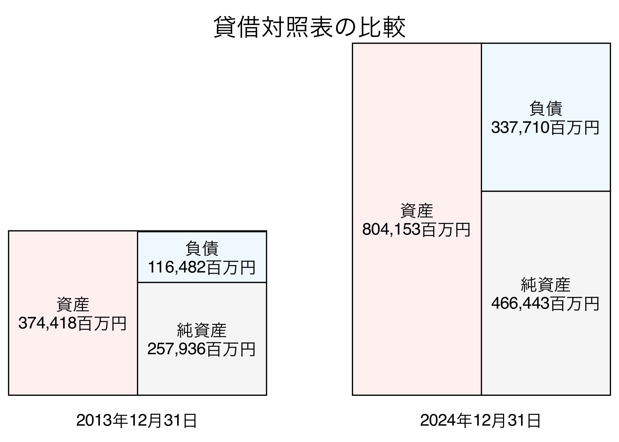 貸借対照表比較グラフ