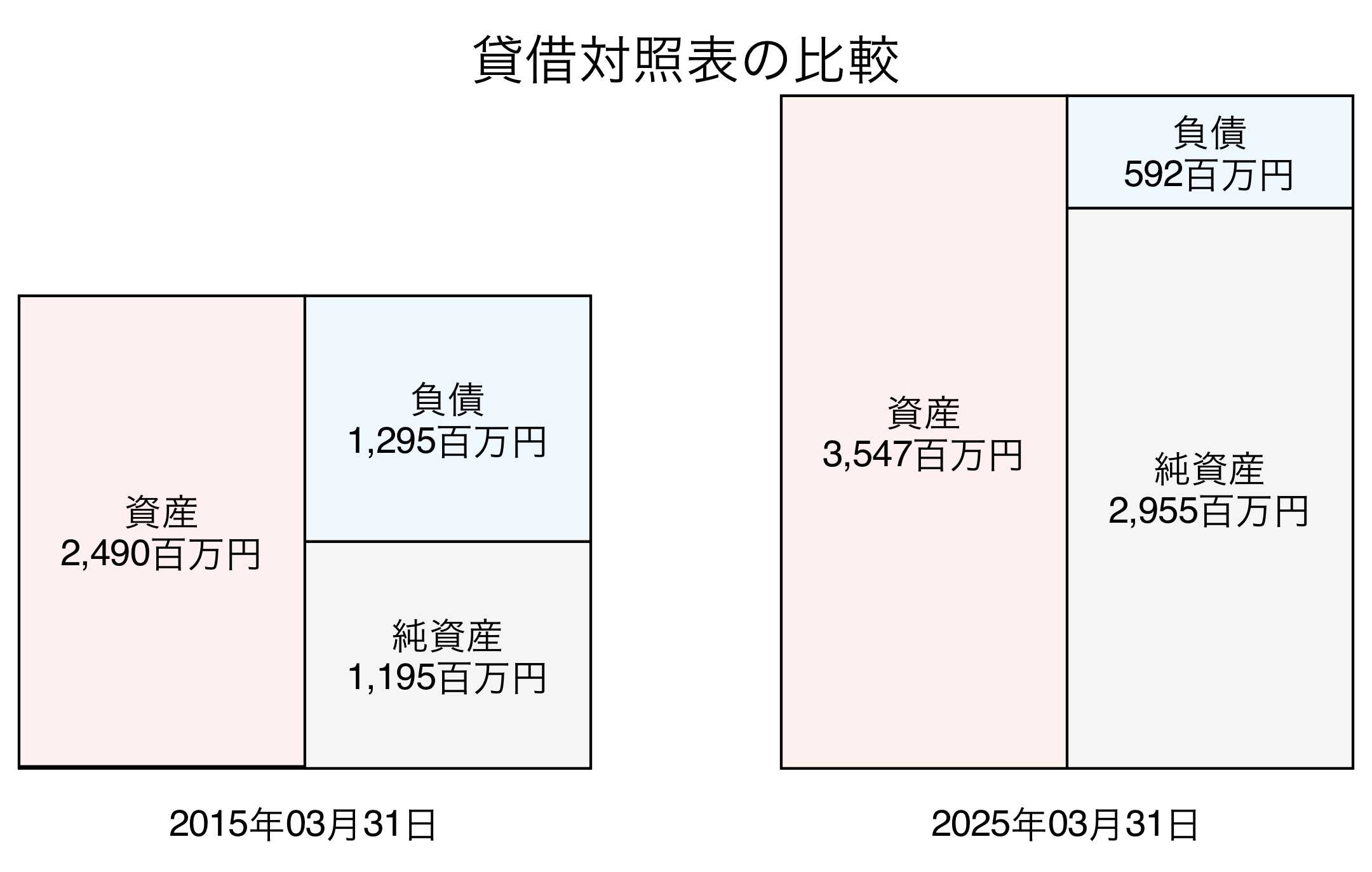 貸借対照表比較グラフ