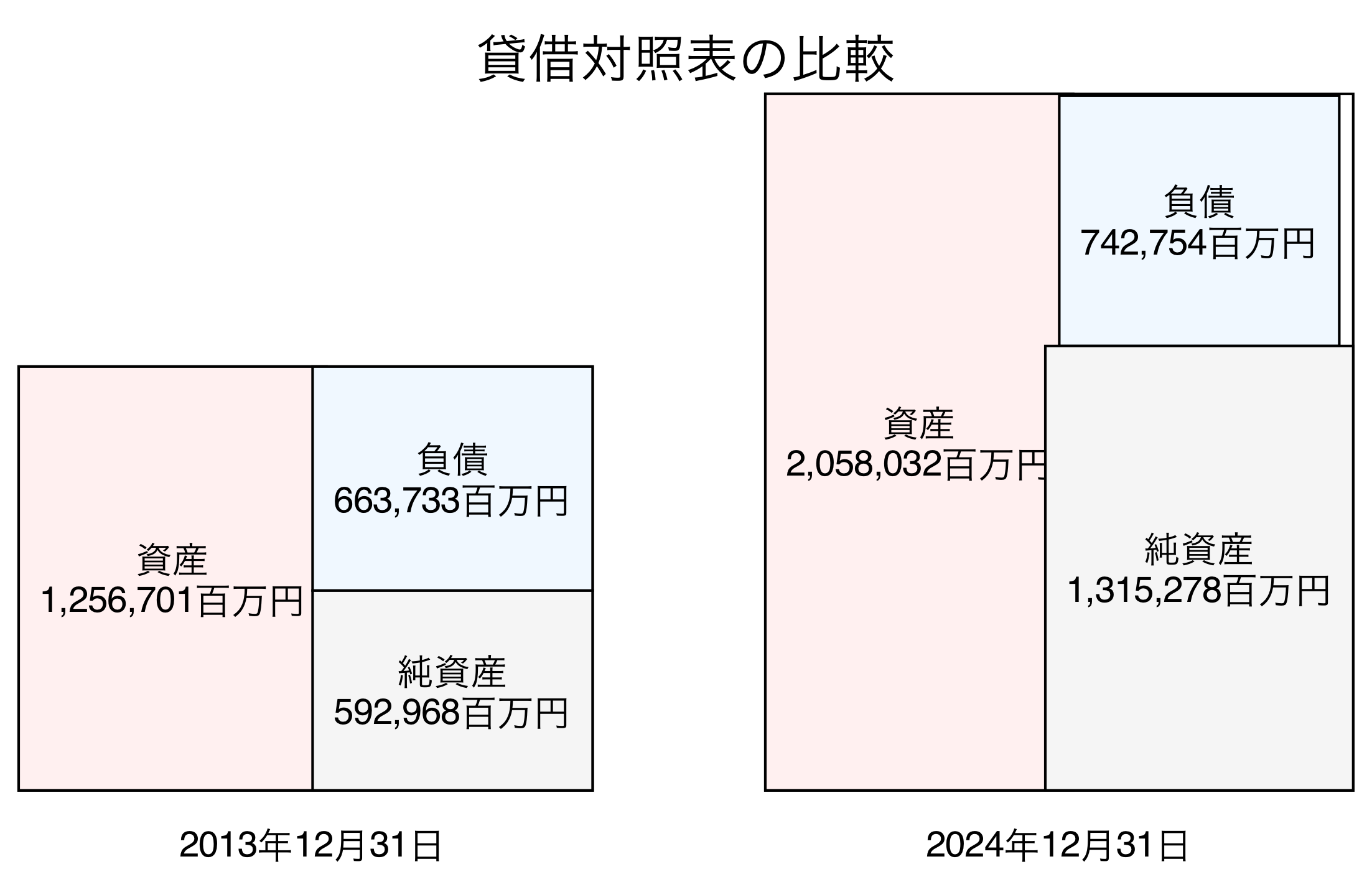 貸借対照表比較グラフ