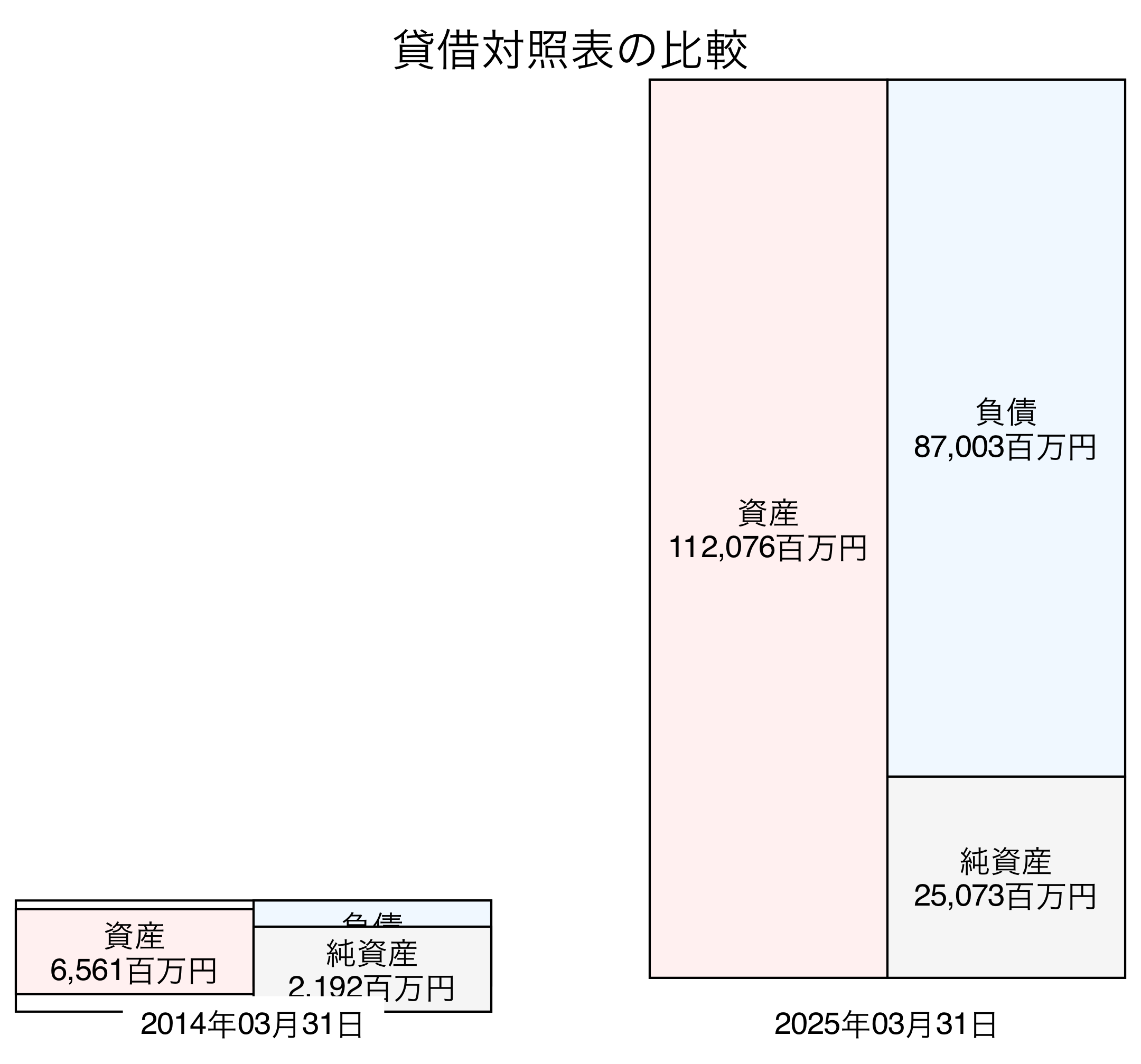 貸借対照表比較グラフ