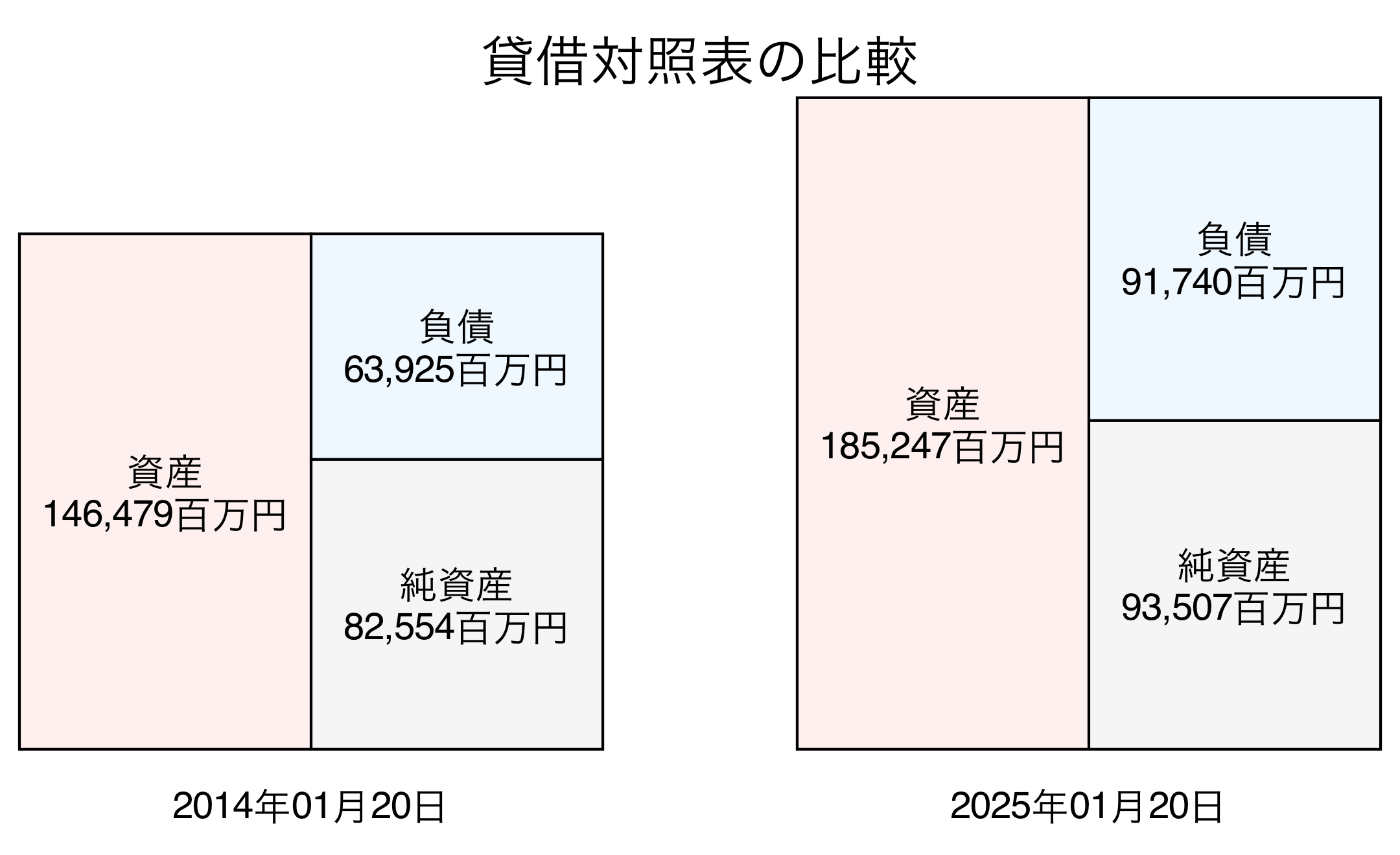 貸借対照表比較グラフ
