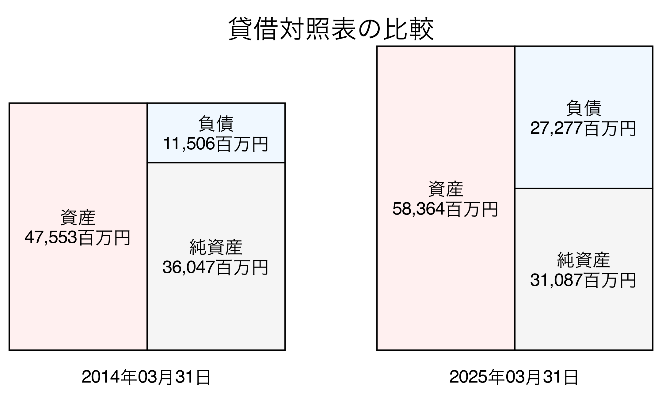 貸借対照表比較グラフ