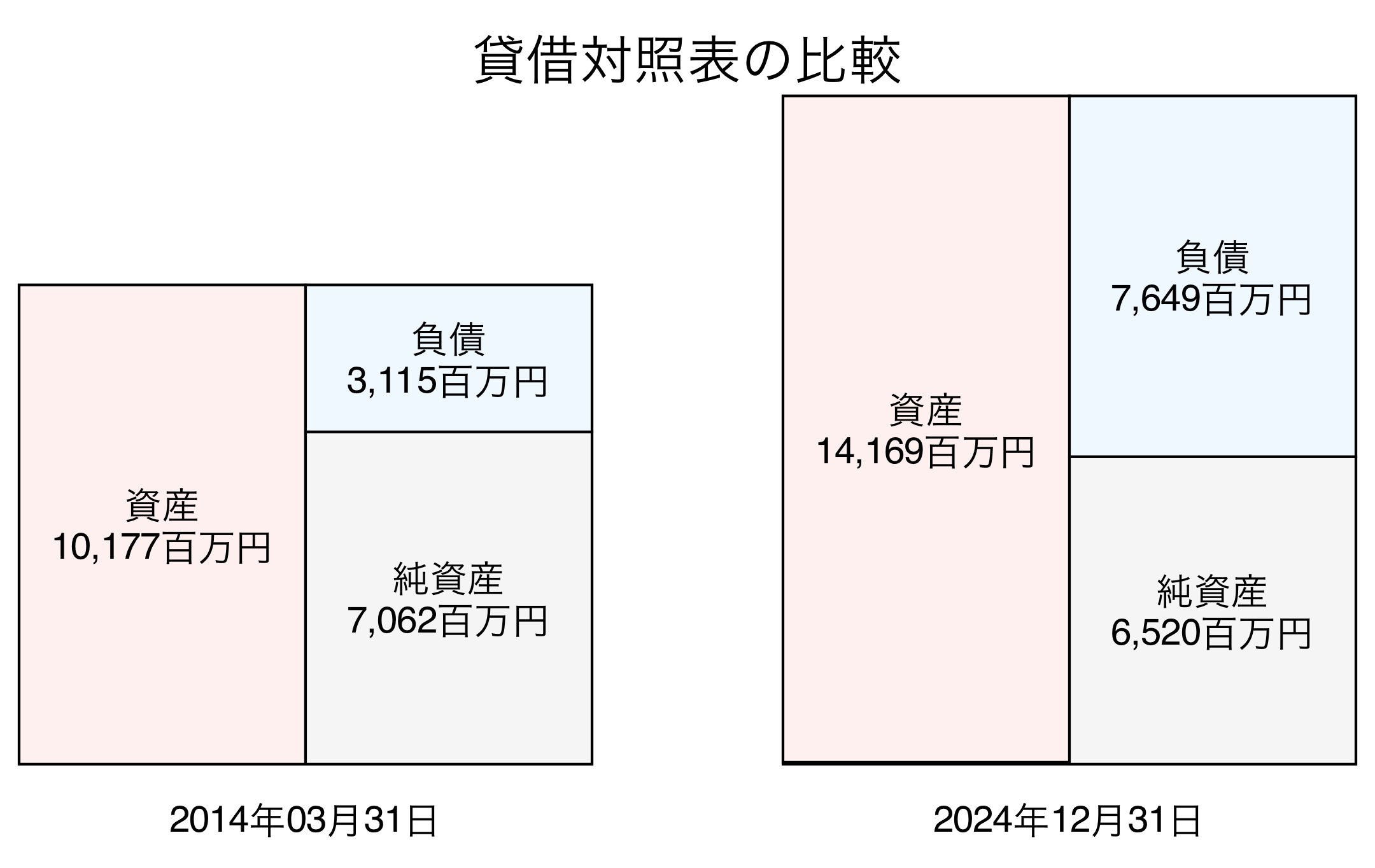 貸借対照表比較グラフ