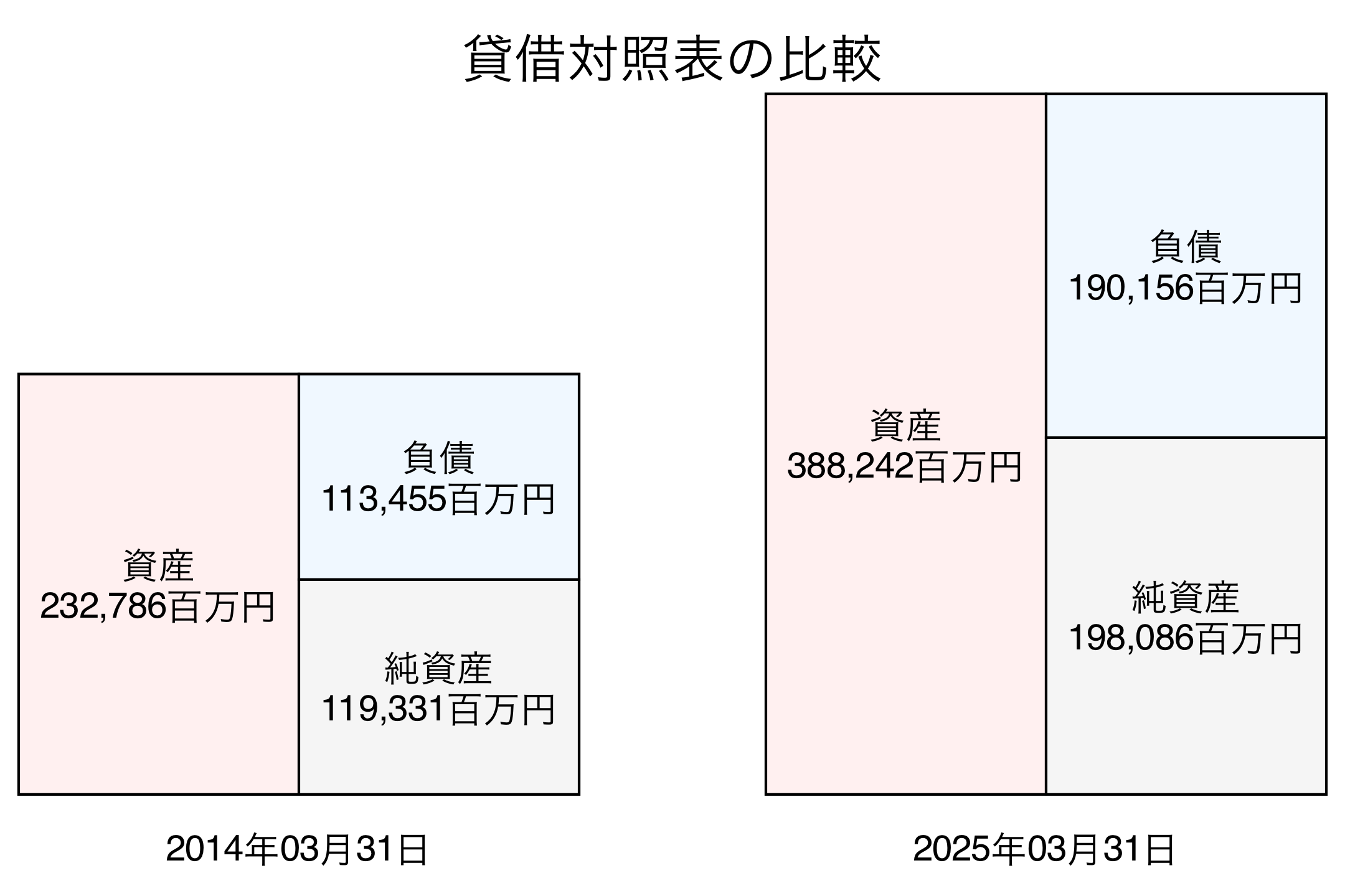 貸借対照表比較グラフ