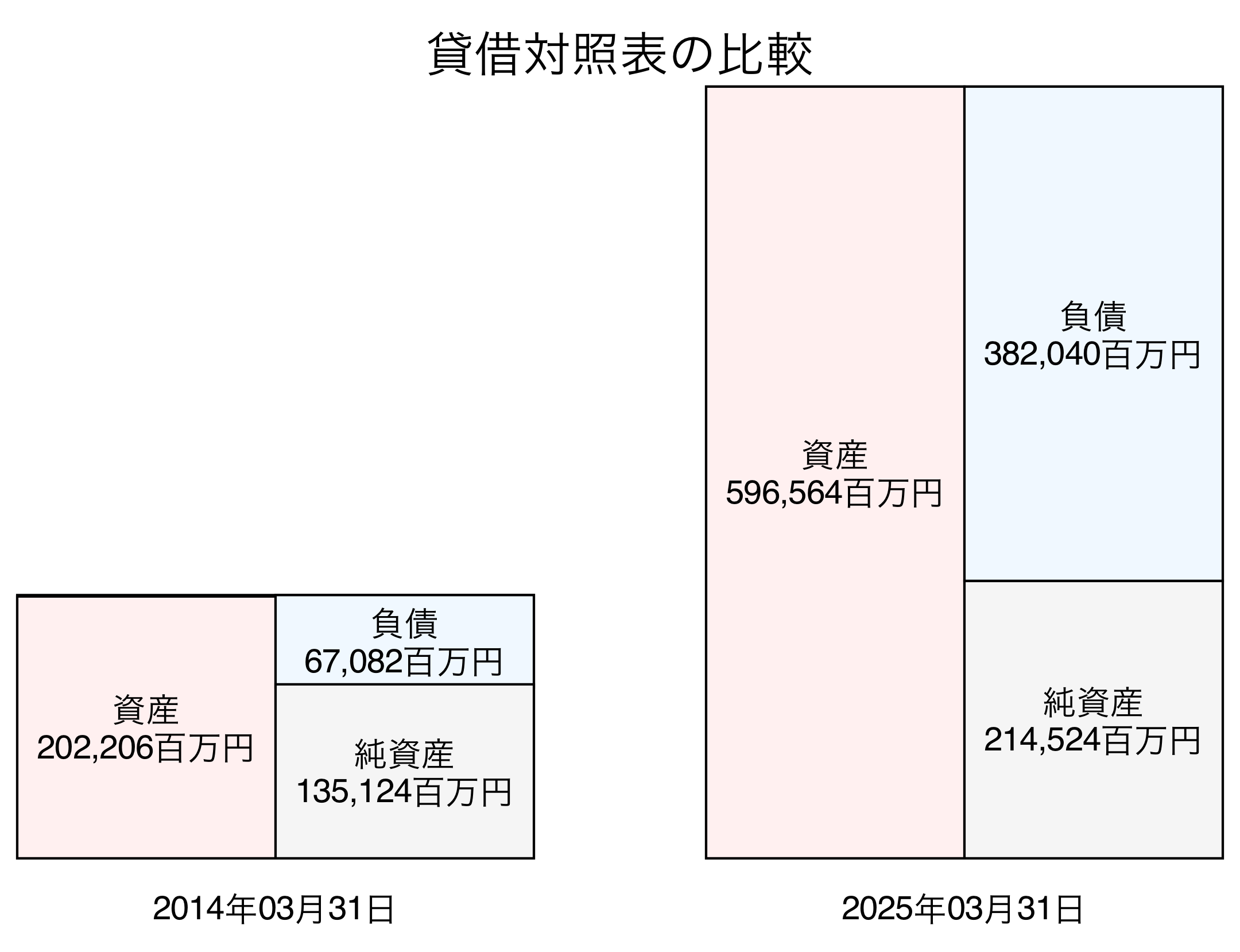 貸借対照表比較グラフ