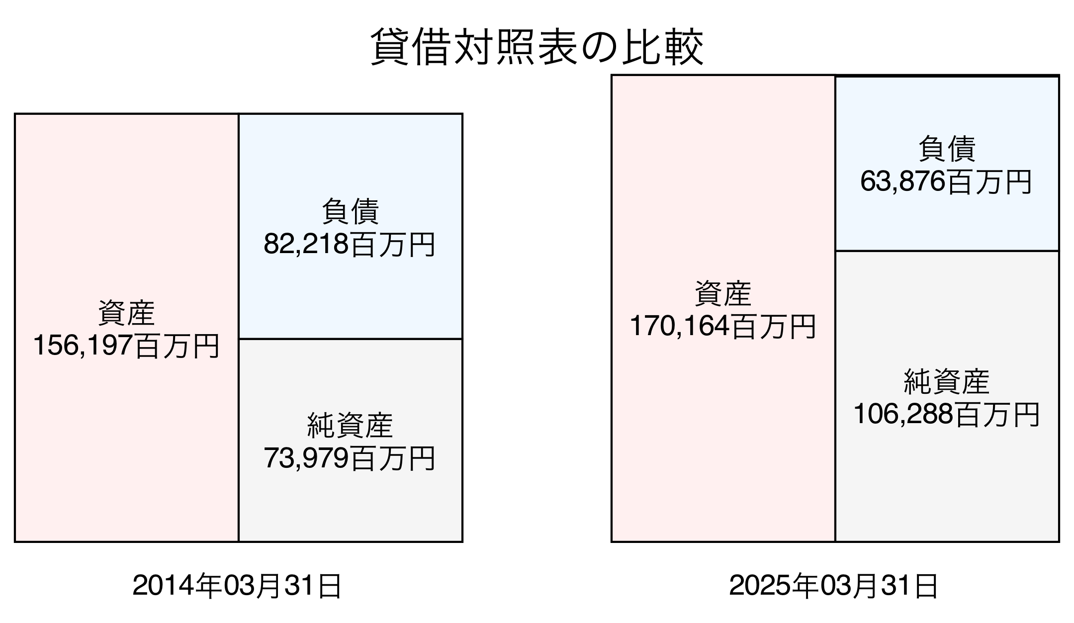 貸借対照表比較グラフ
