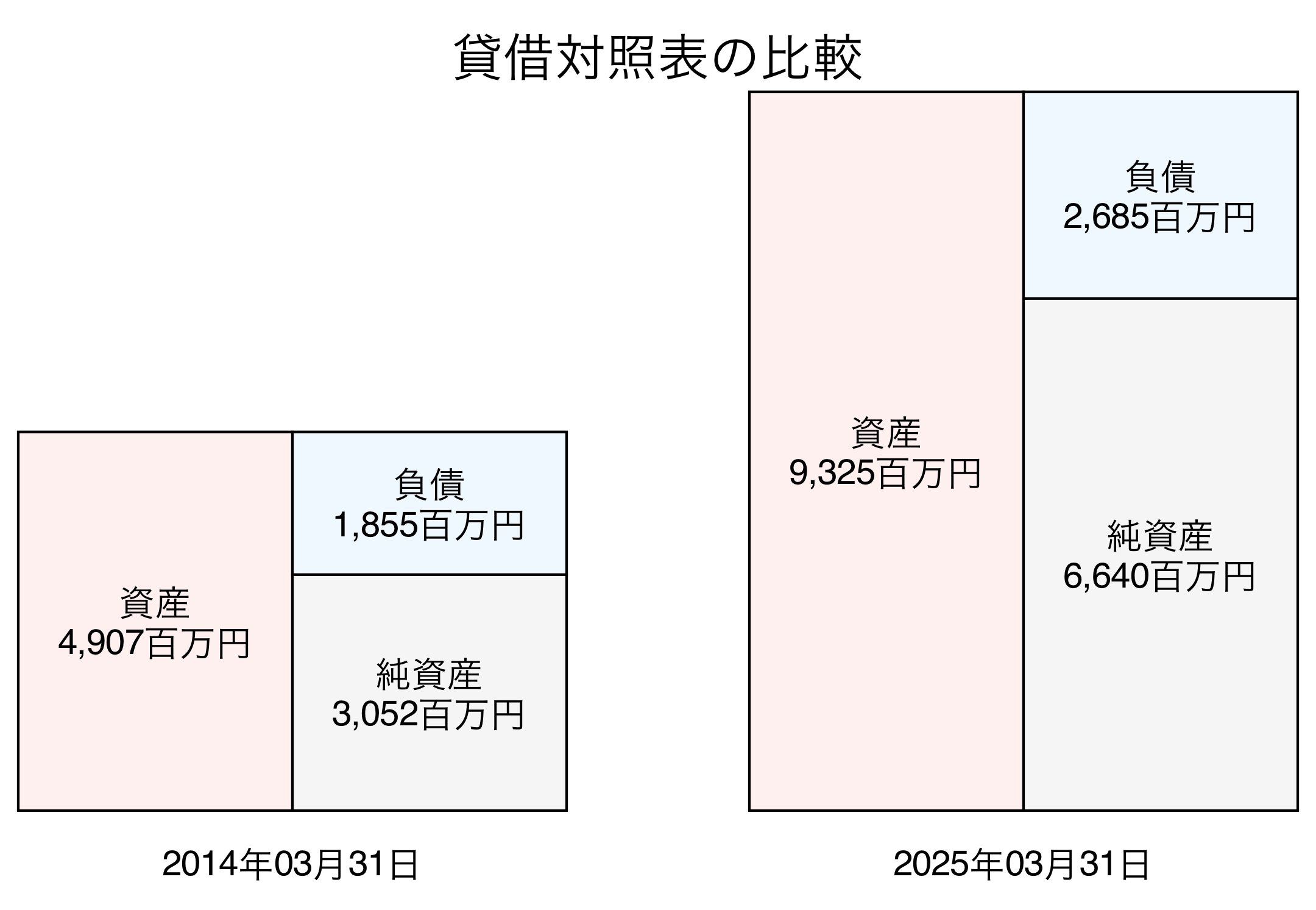 貸借対照表比較グラフ