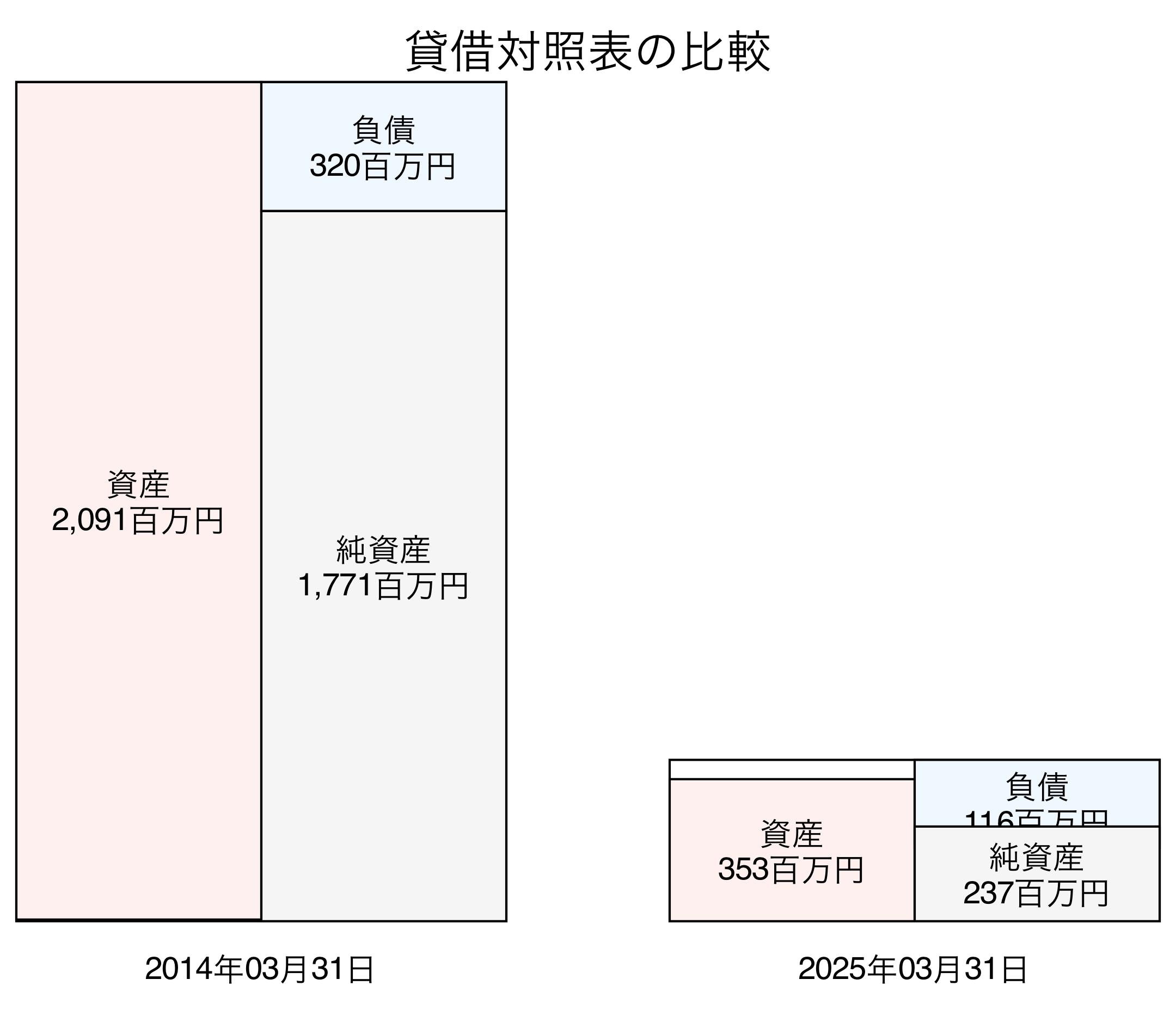 貸借対照表比較グラフ