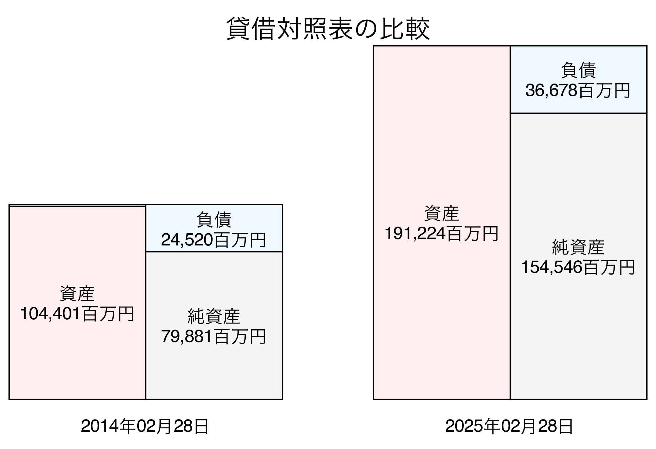 貸借対照表比較グラフ