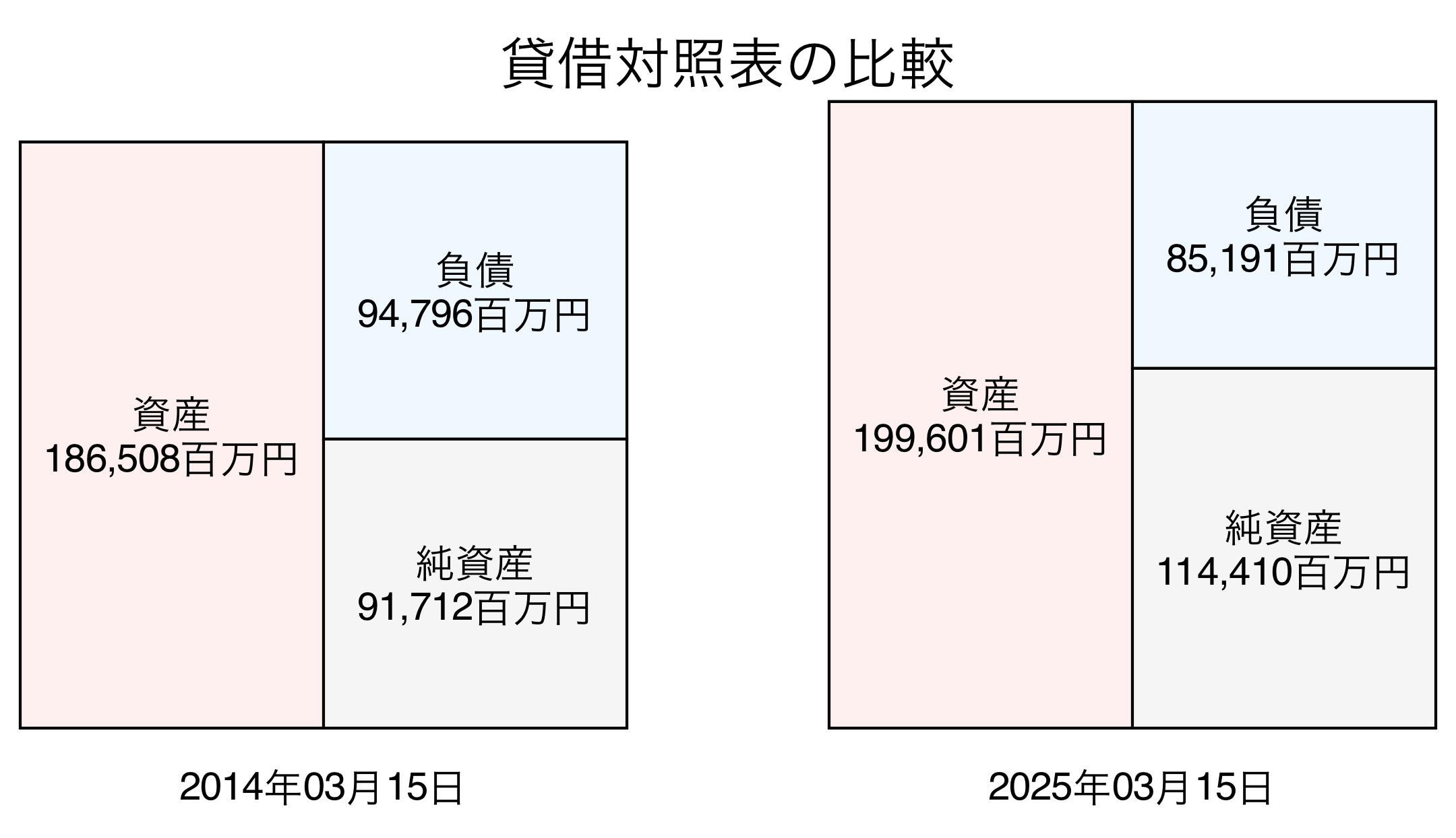 貸借対照表比較グラフ