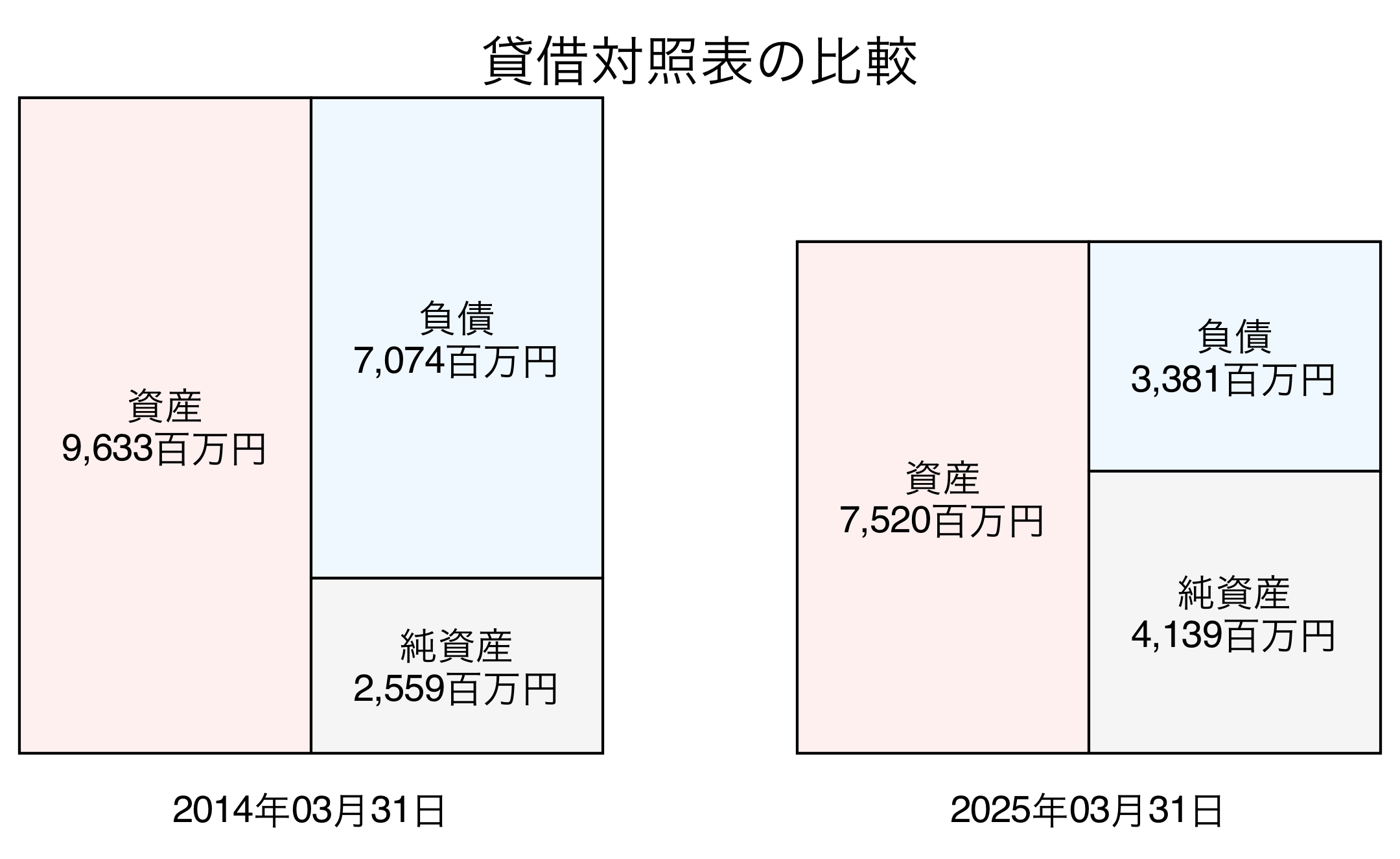 貸借対照表比較グラフ