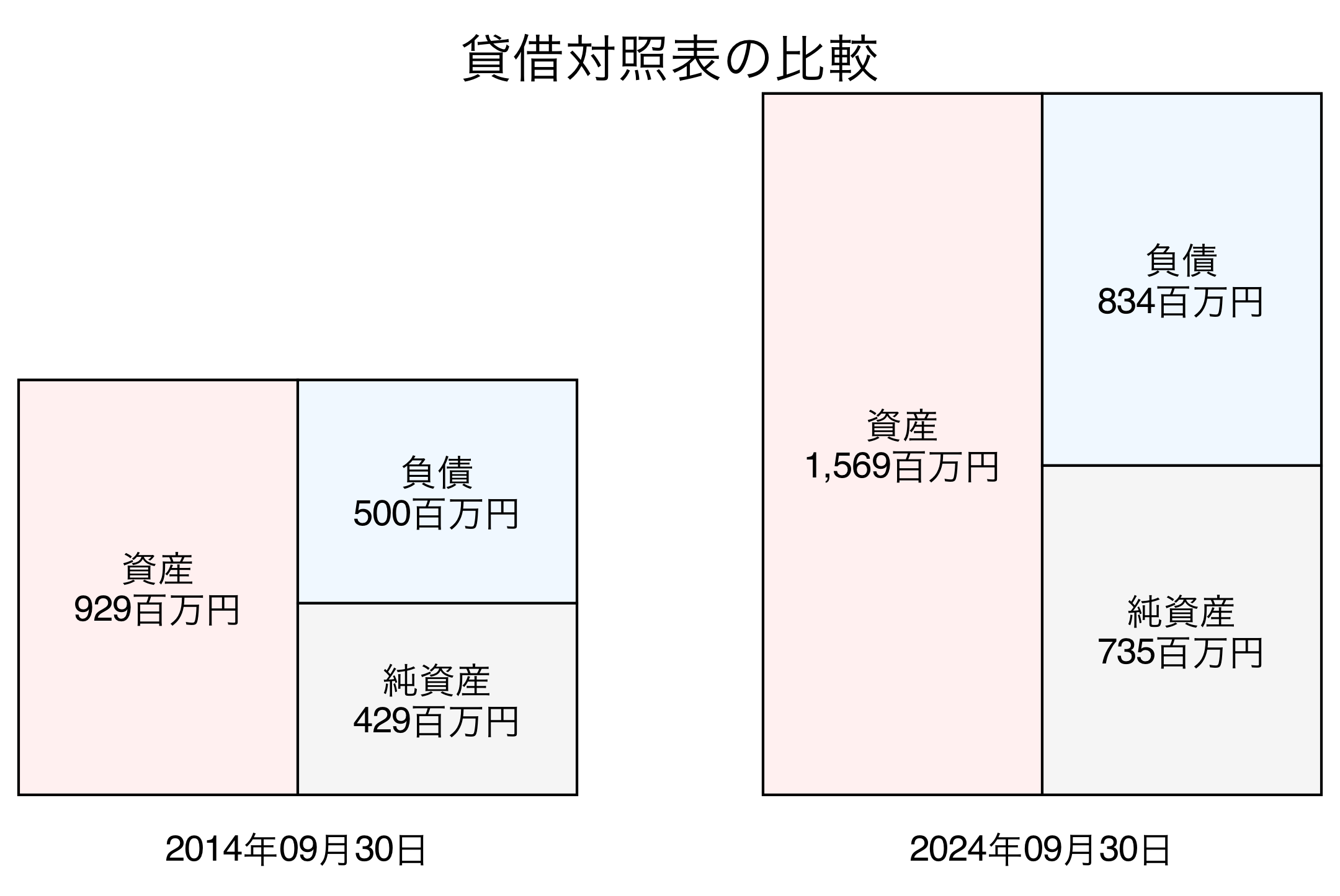 貸借対照表比較グラフ