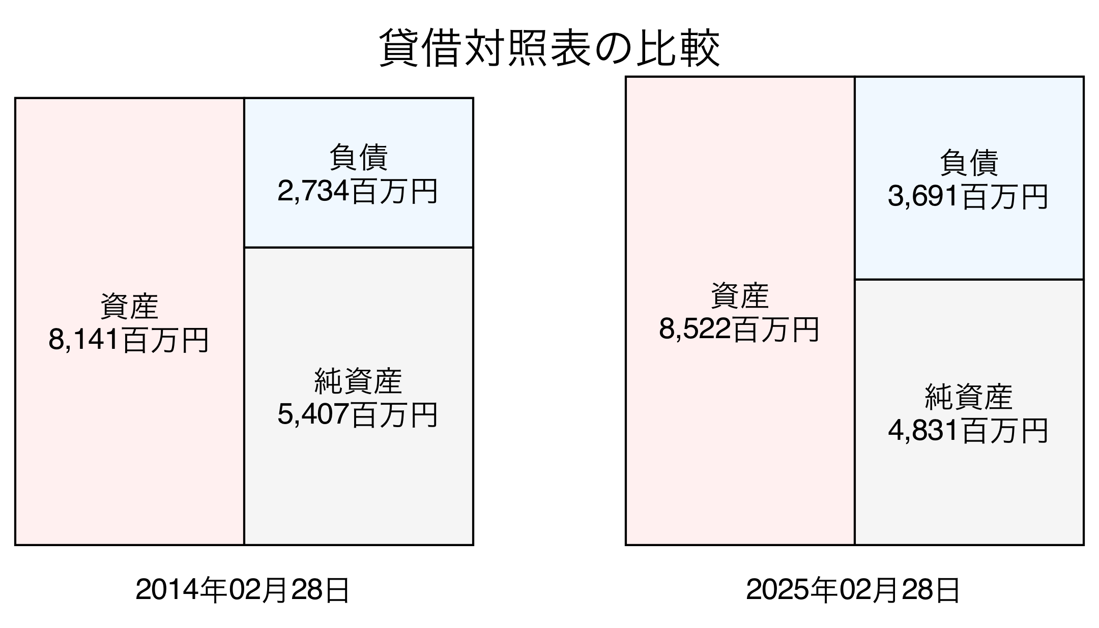 貸借対照表比較グラフ