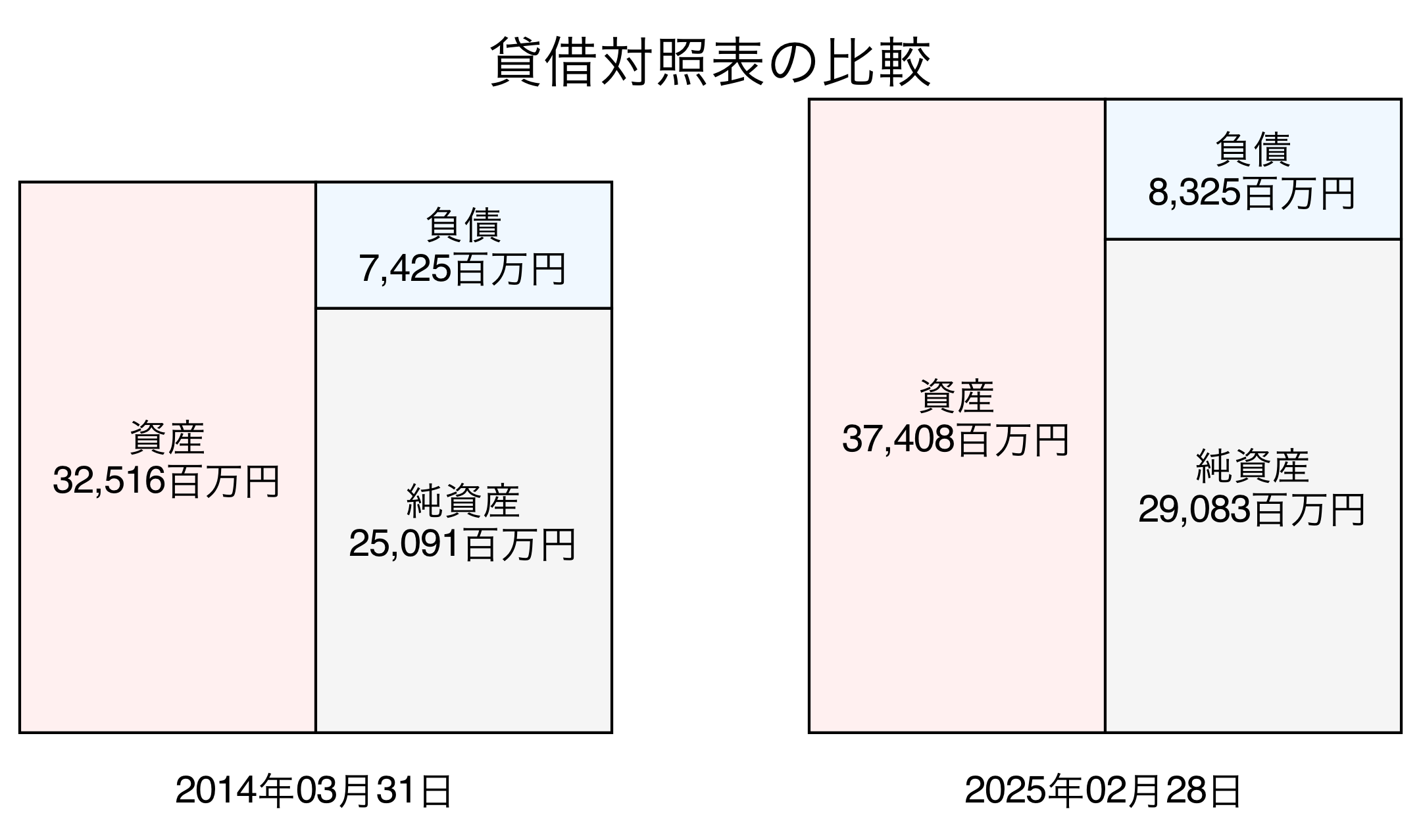 貸借対照表比較グラフ