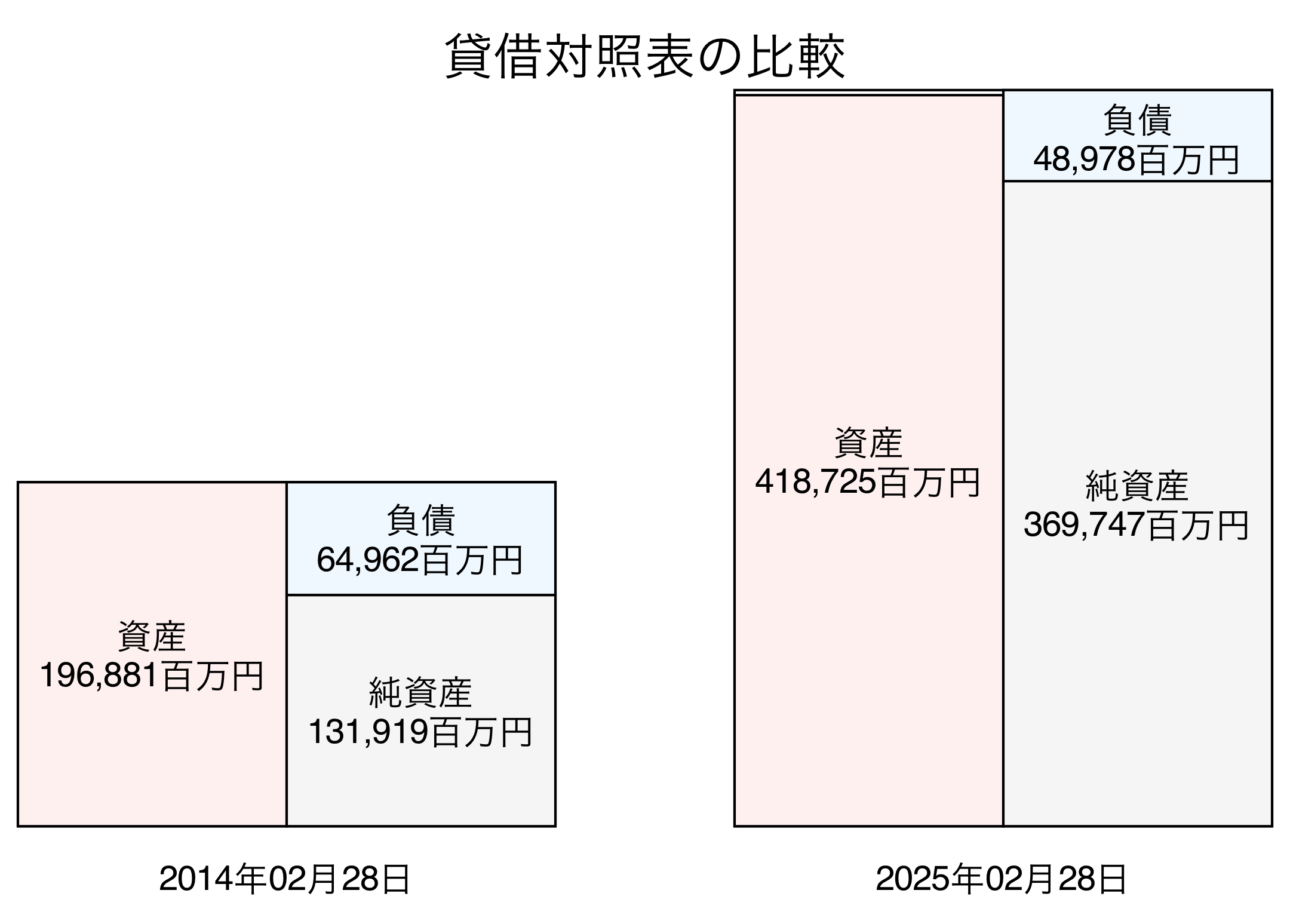 貸借対照表比較グラフ