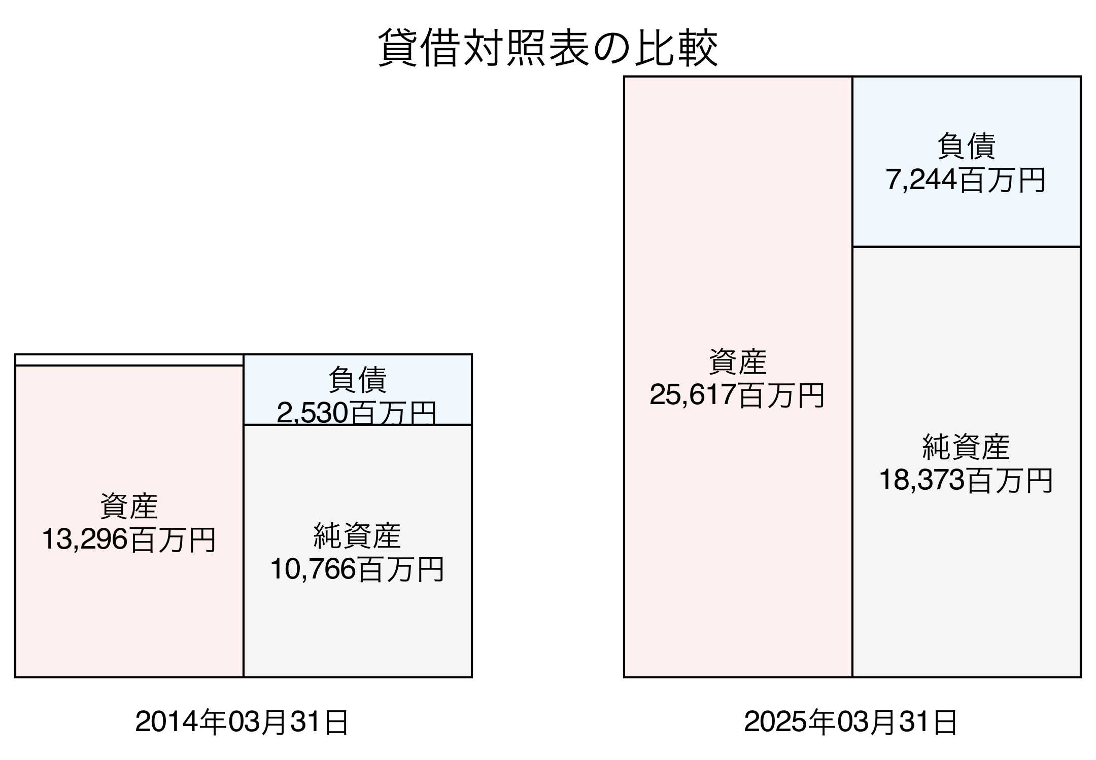 貸借対照表比較グラフ