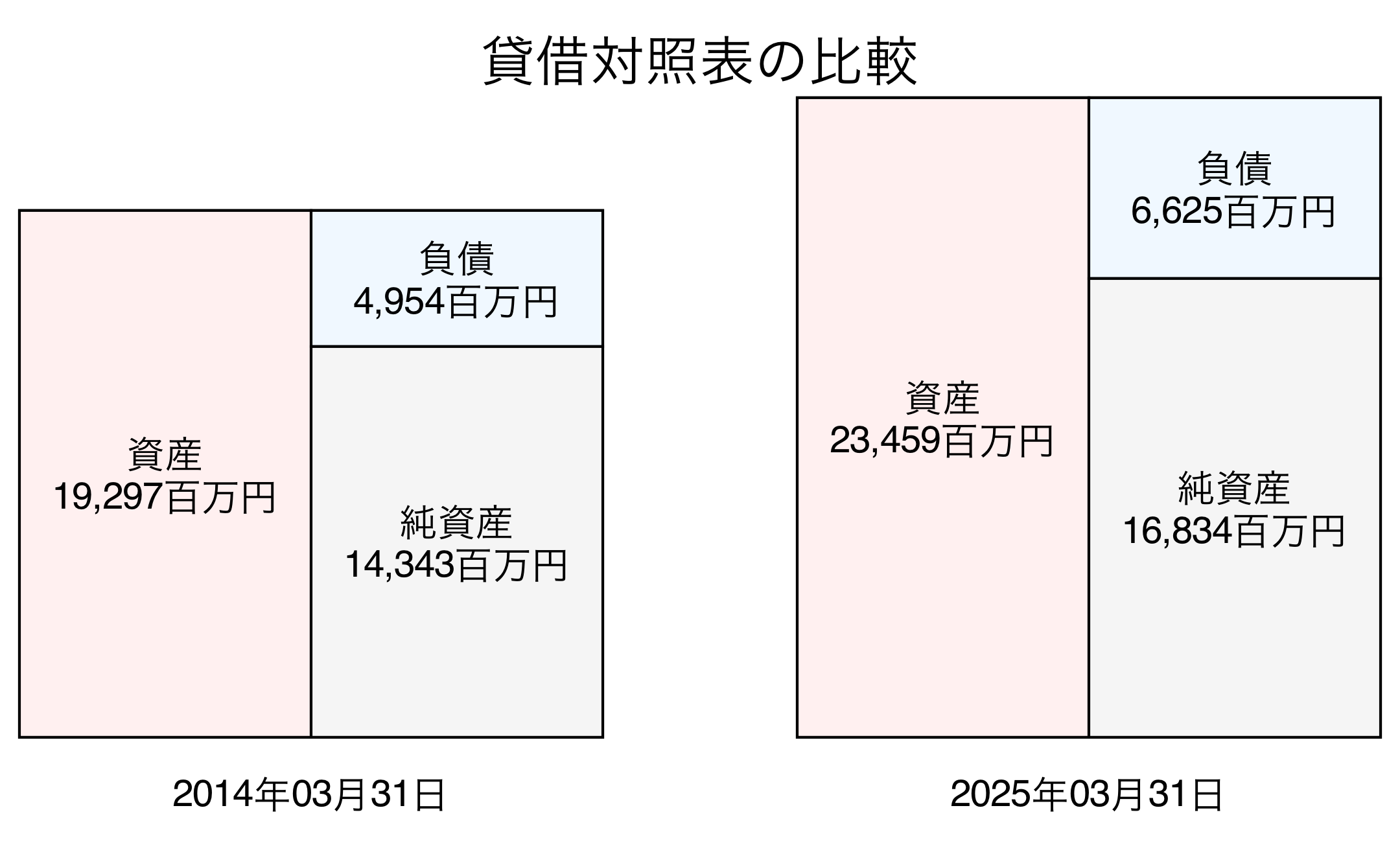貸借対照表比較グラフ