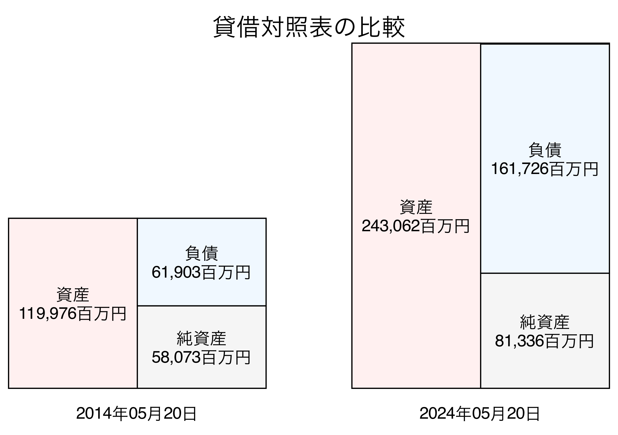 貸借対照表比較グラフ