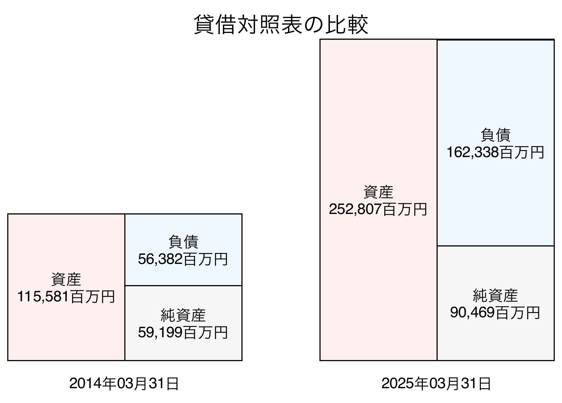 貸借対照表比較グラフ