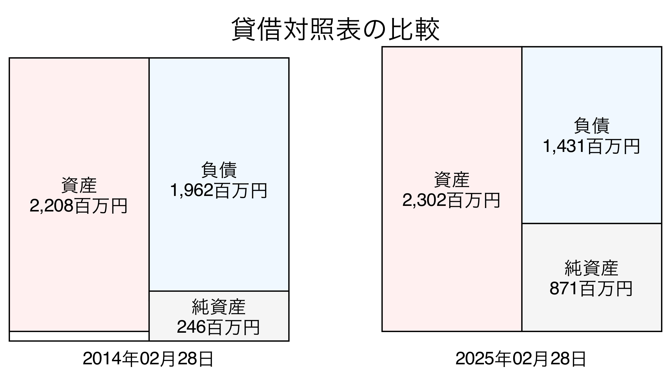 貸借対照表比較グラフ