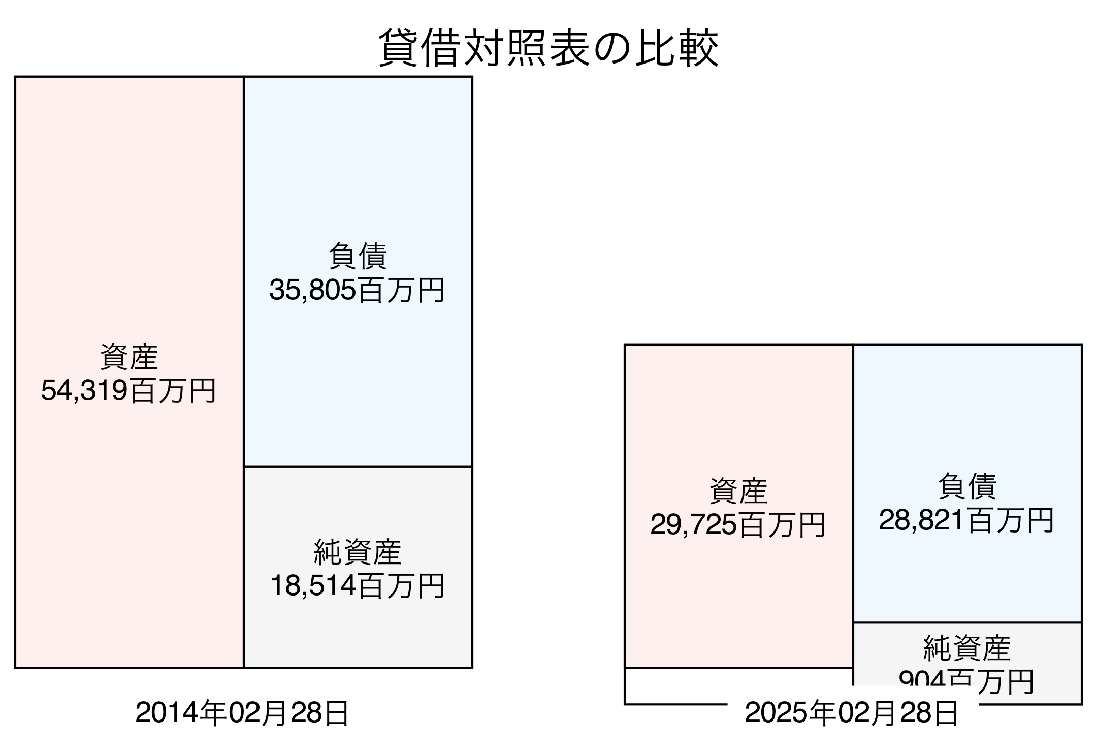 貸借対照表比較グラフ
