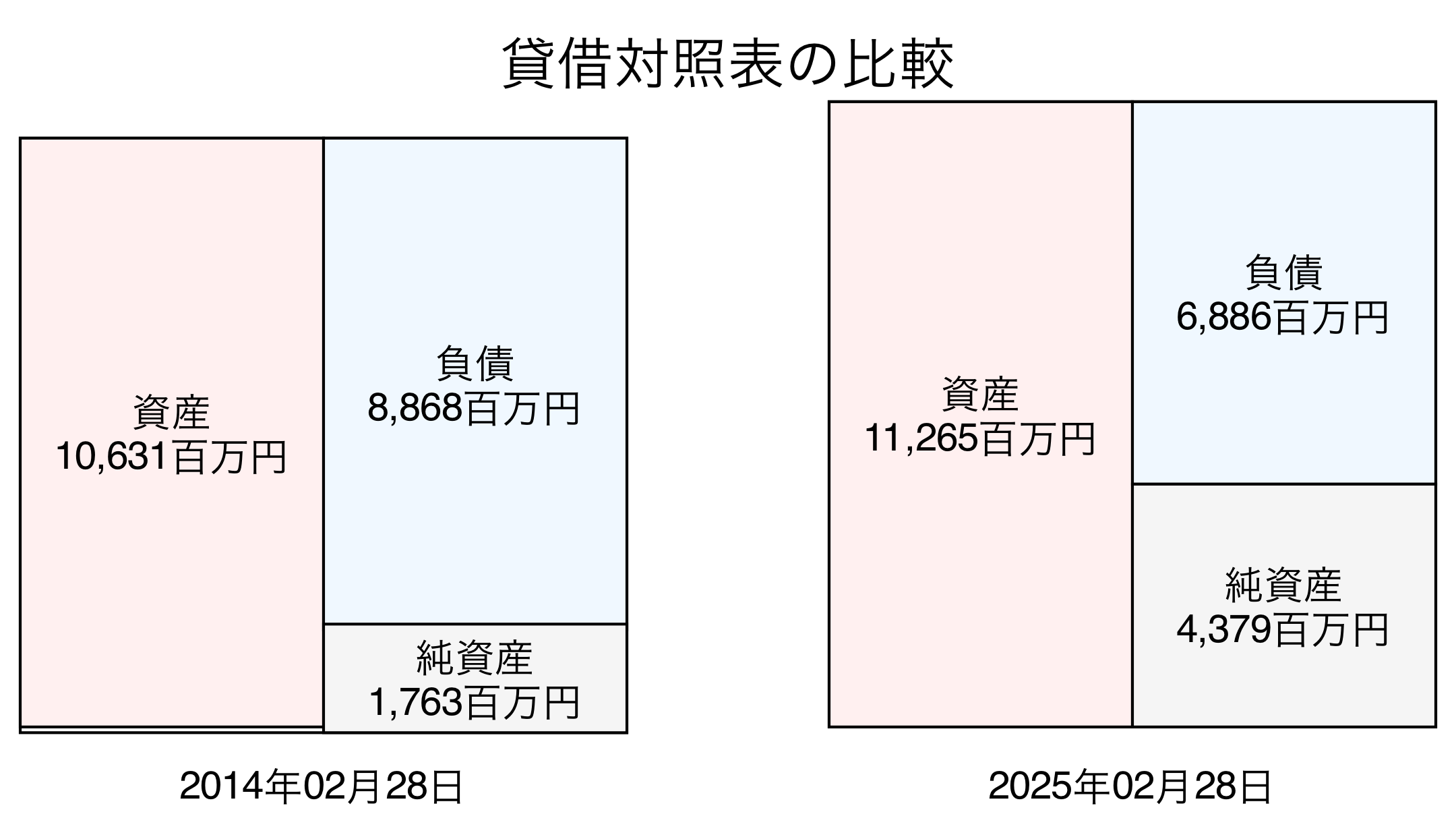 貸借対照表比較グラフ