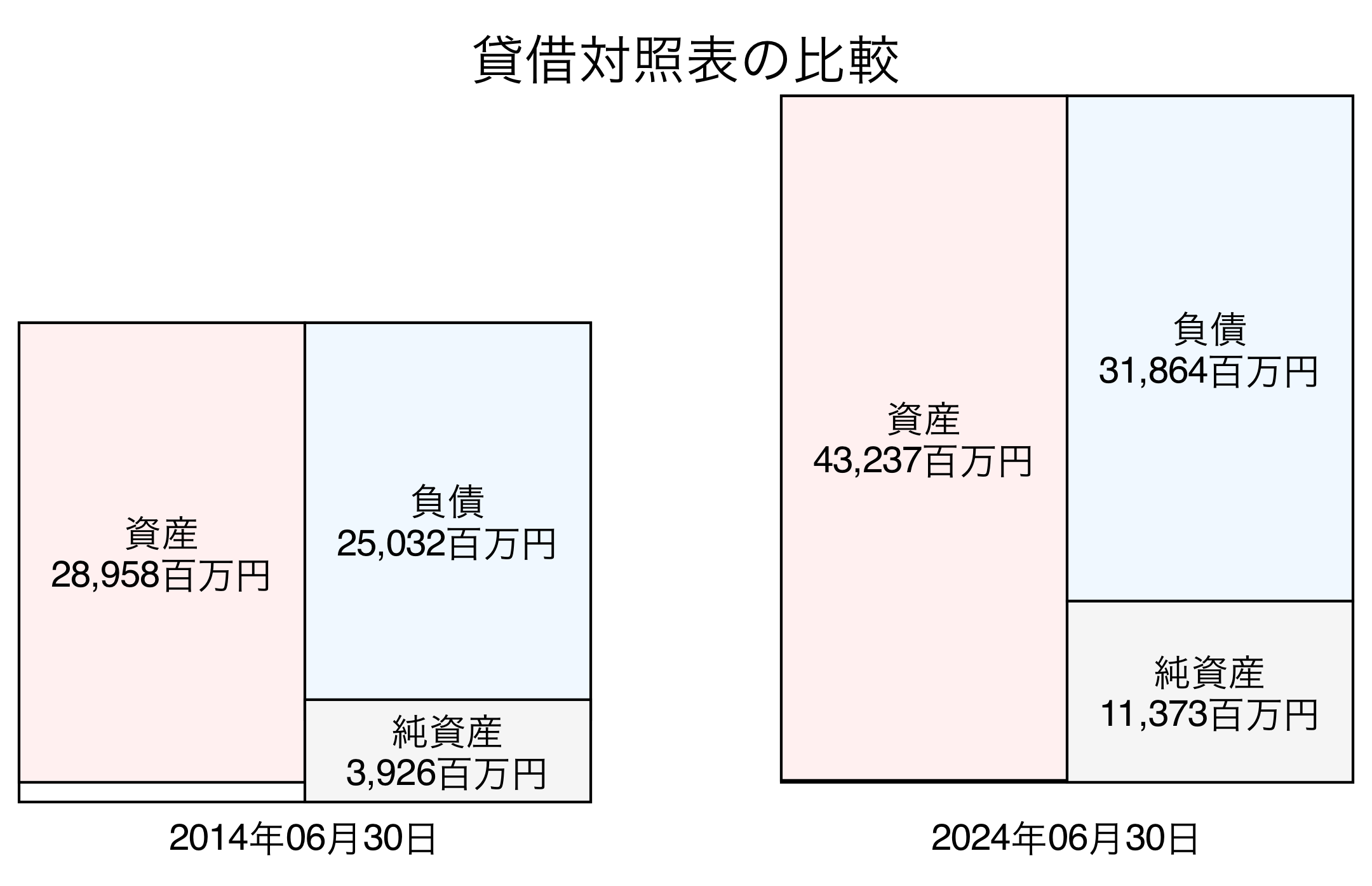 貸借対照表比較グラフ