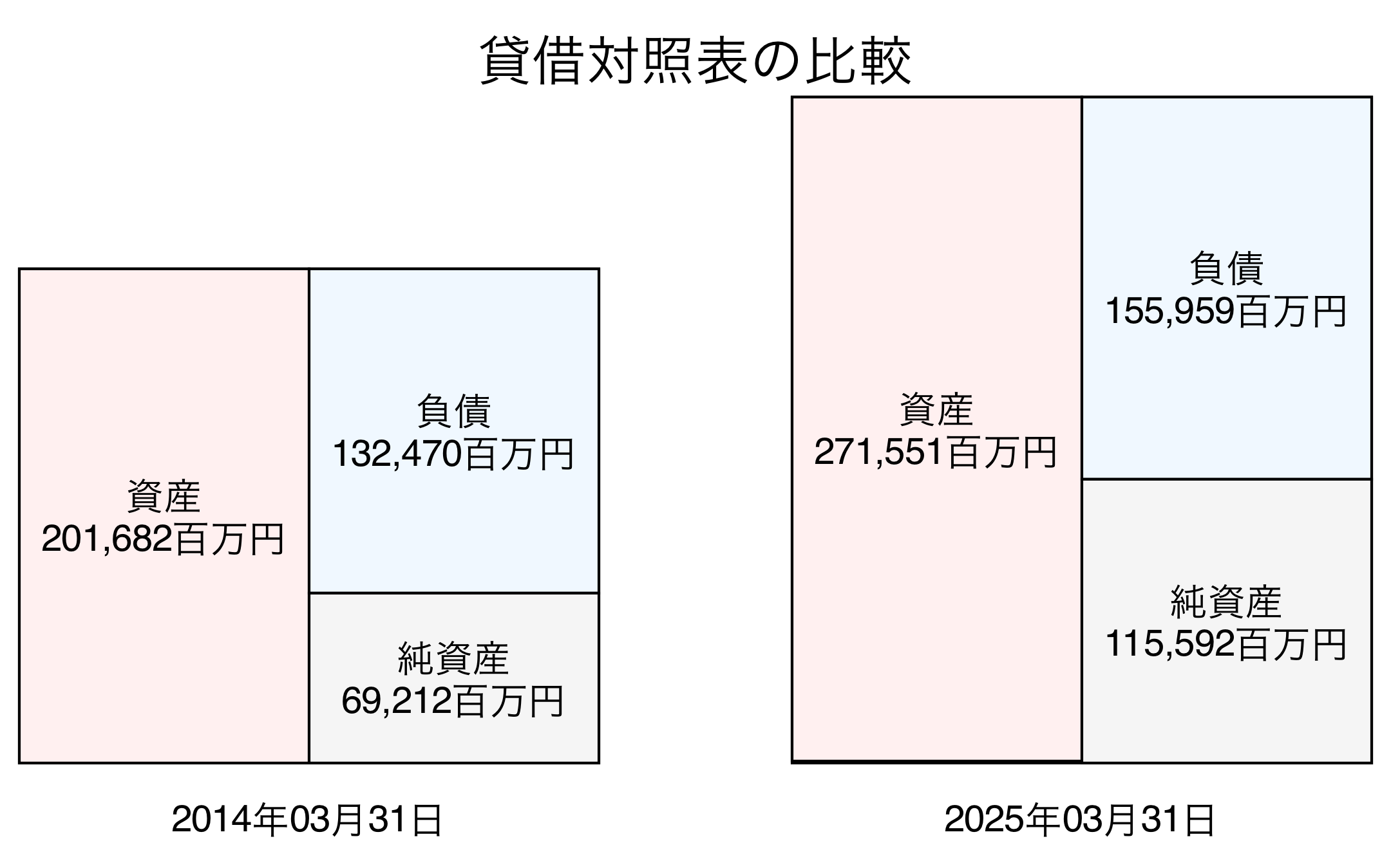 貸借対照表比較グラフ
