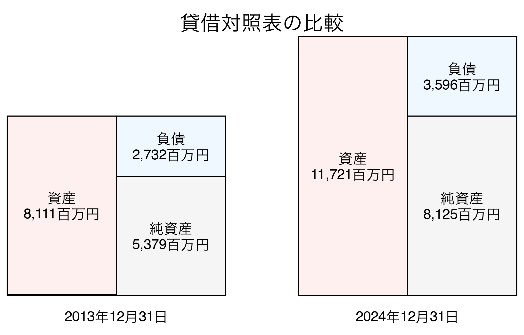 貸借対照表比較グラフ
