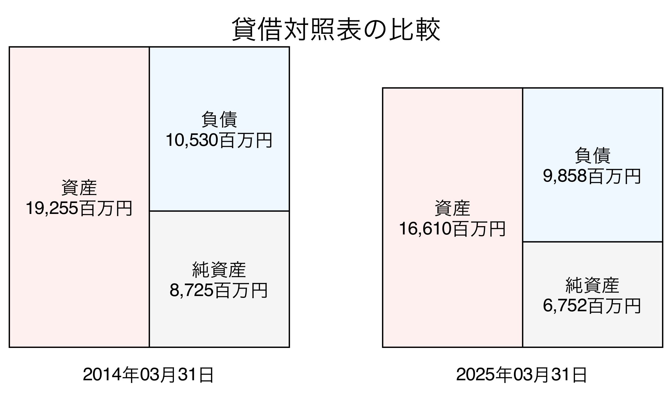 貸借対照表比較グラフ
