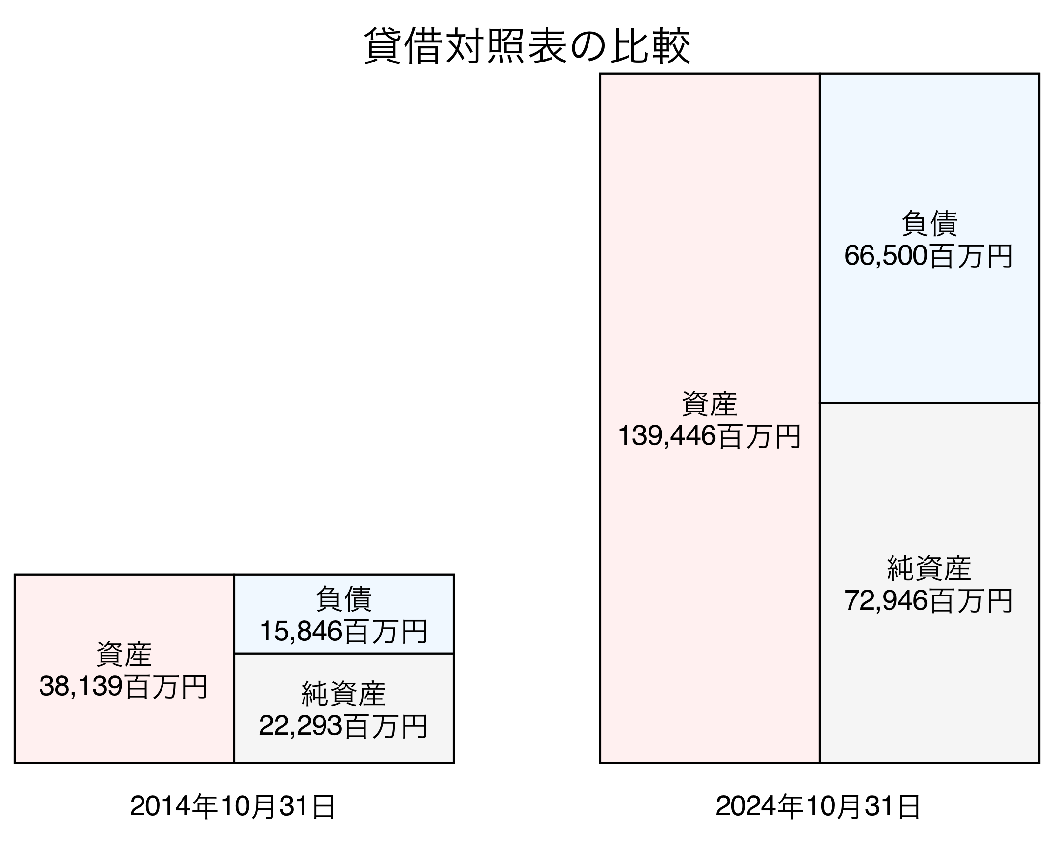 貸借対照表比較グラフ