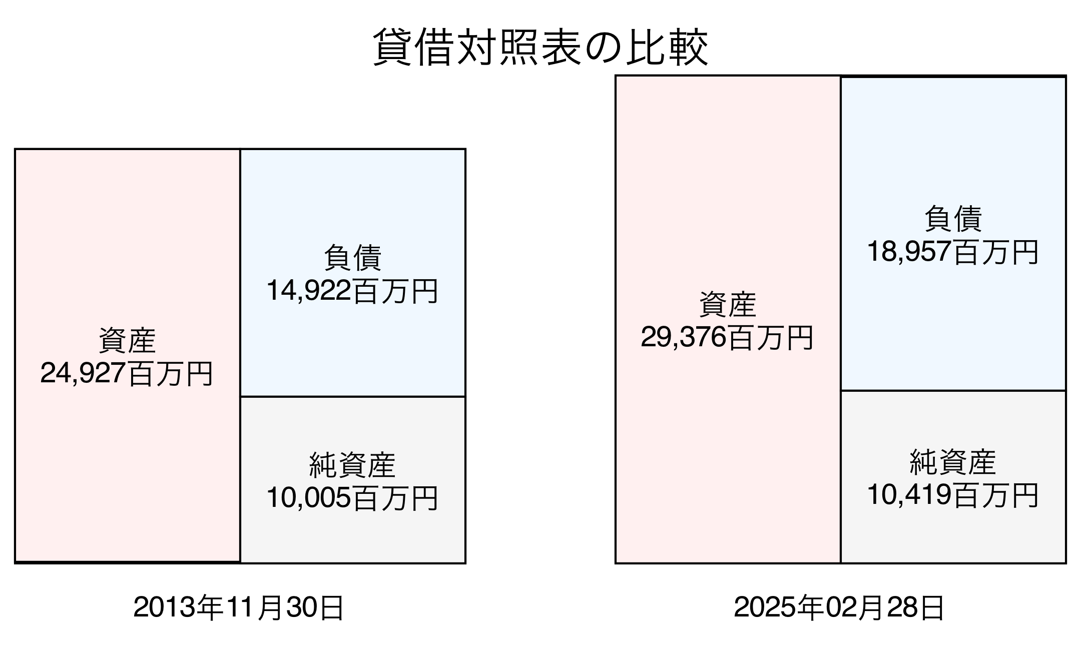 貸借対照表比較グラフ