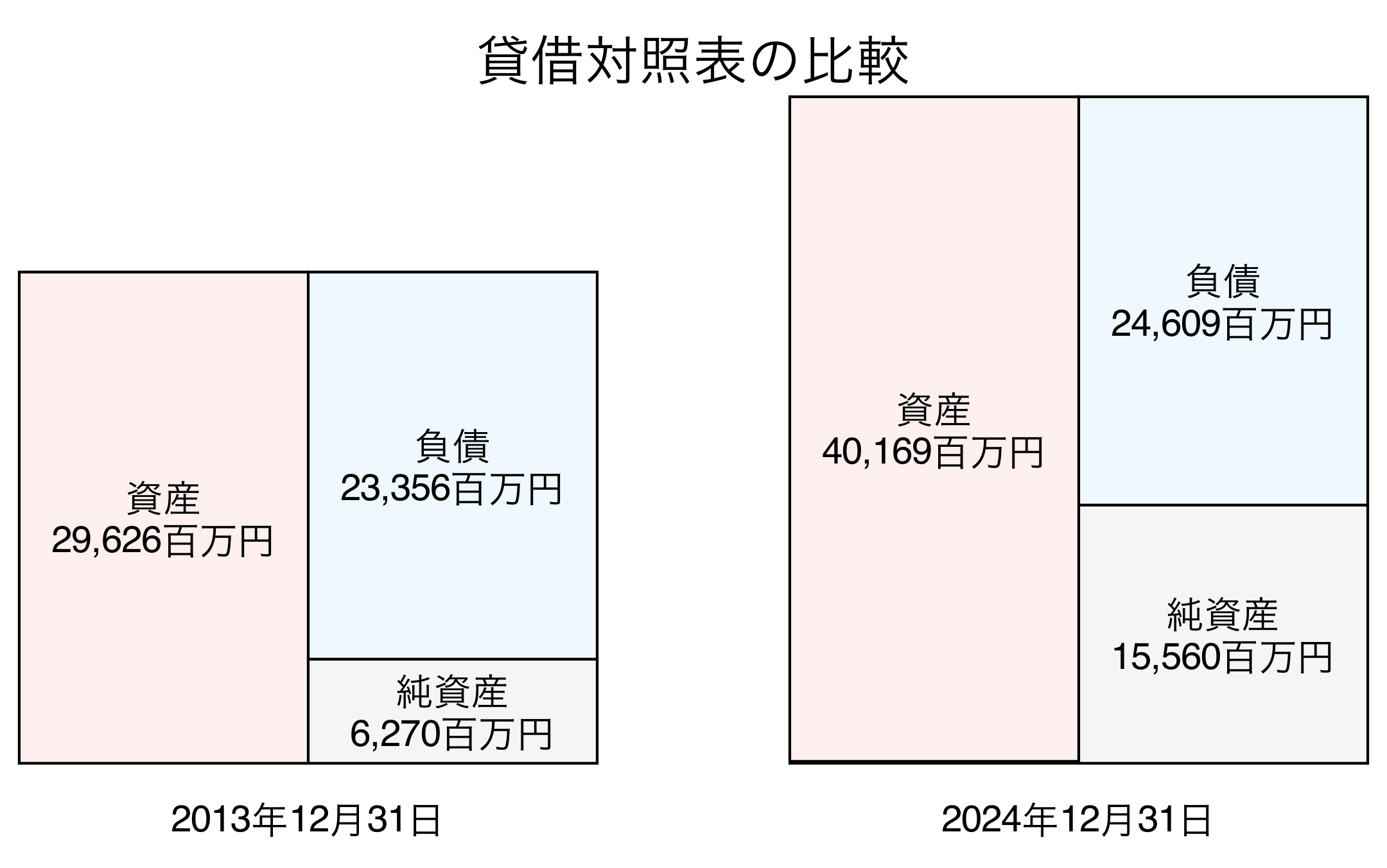 貸借対照表比較グラフ