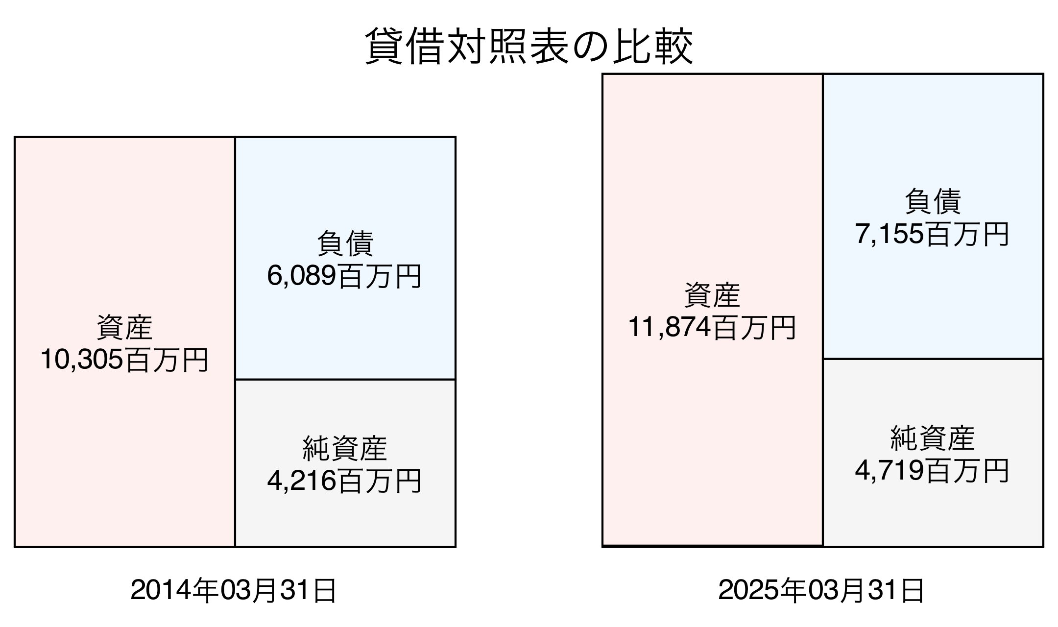貸借対照表比較グラフ