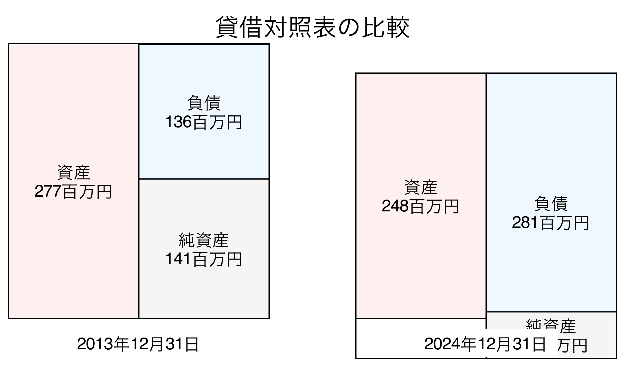 貸借対照表比較グラフ
