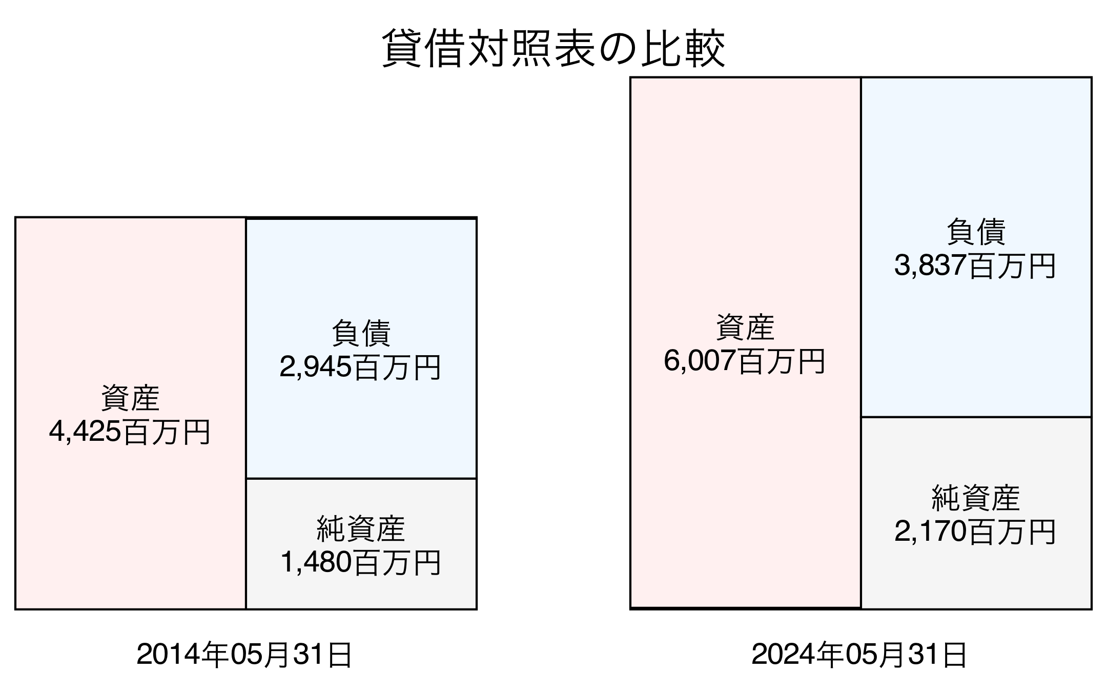 貸借対照表比較グラフ