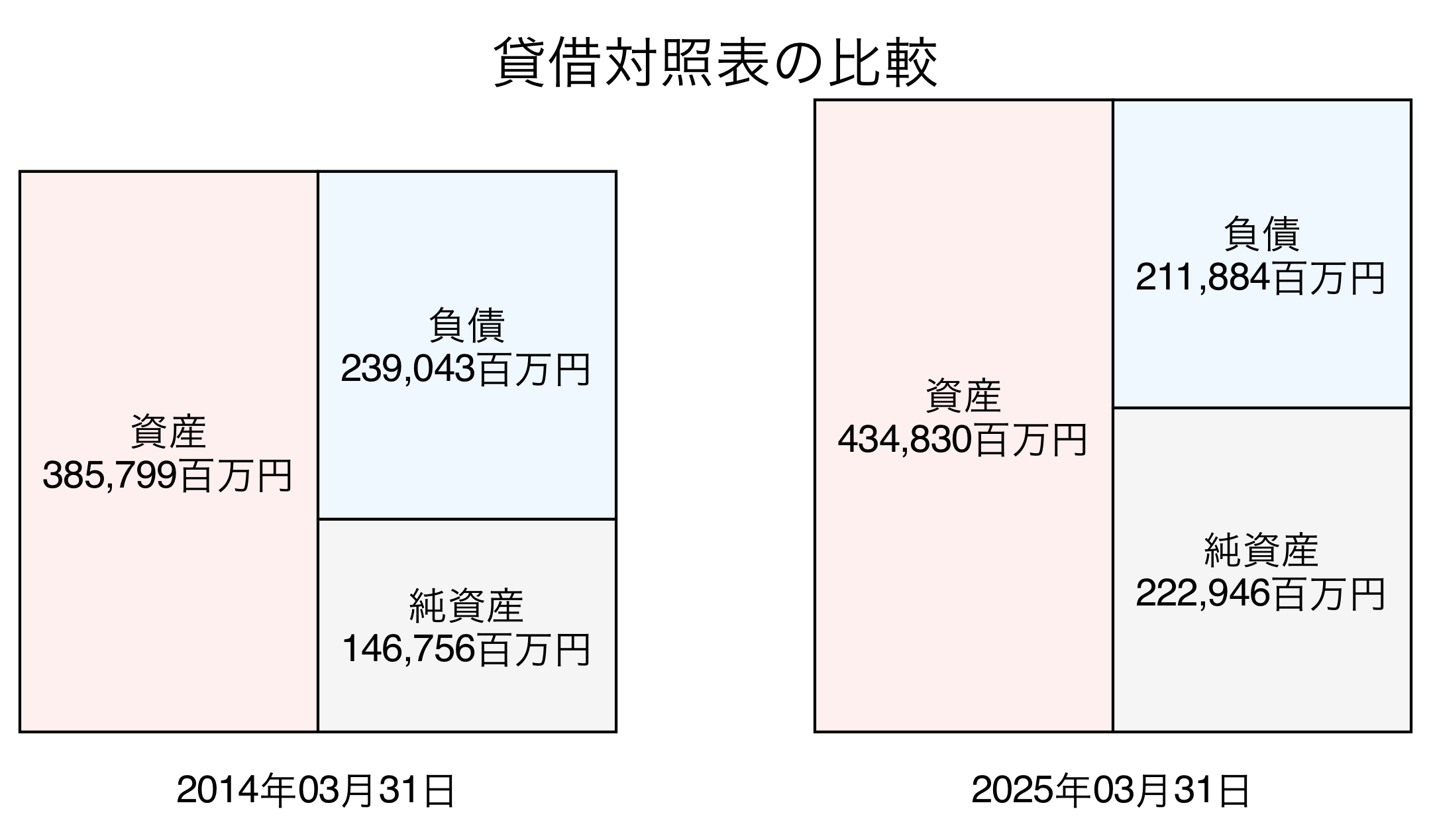 貸借対照表比較グラフ