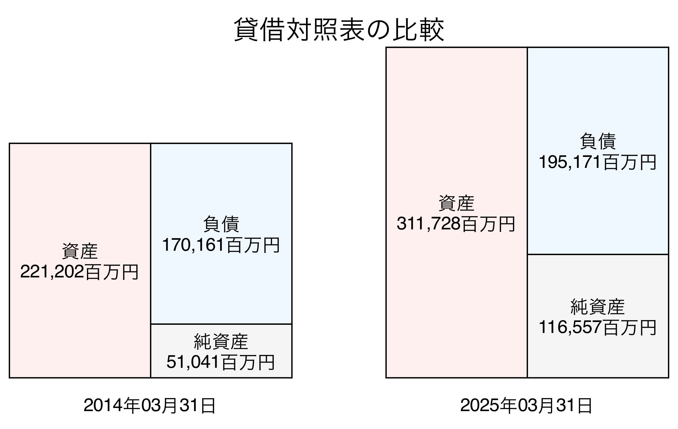 貸借対照表比較グラフ