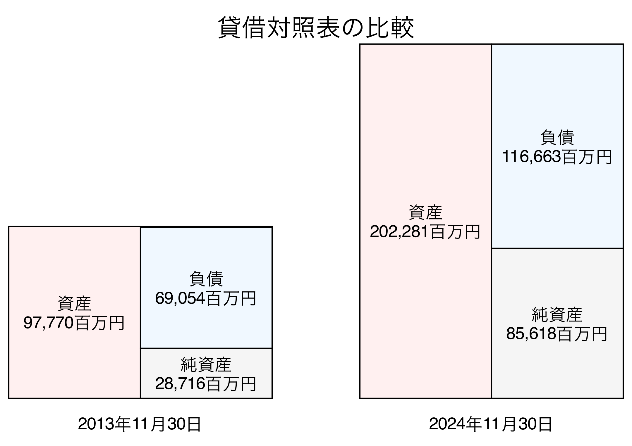 貸借対照表比較グラフ