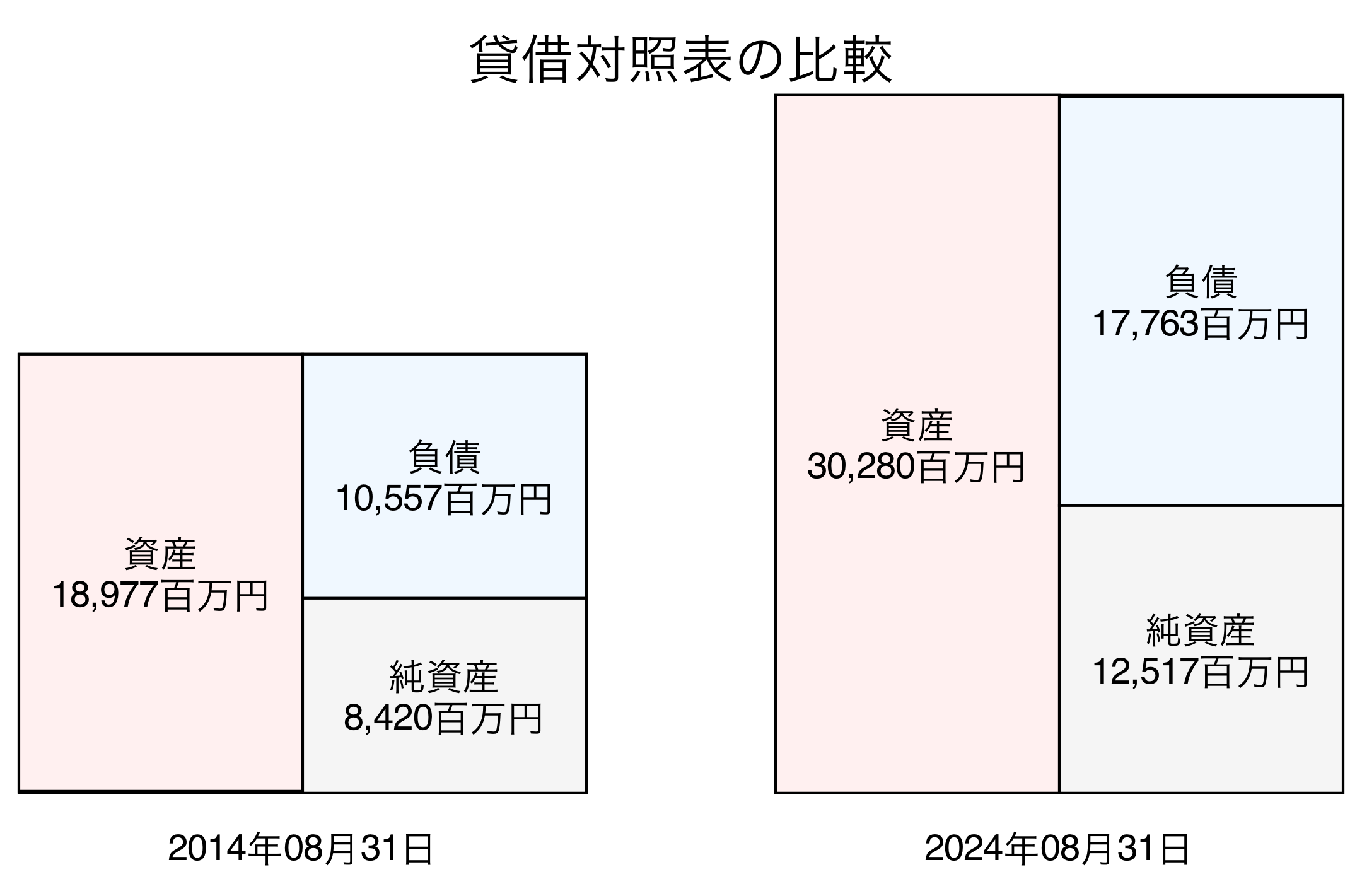 貸借対照表比較グラフ