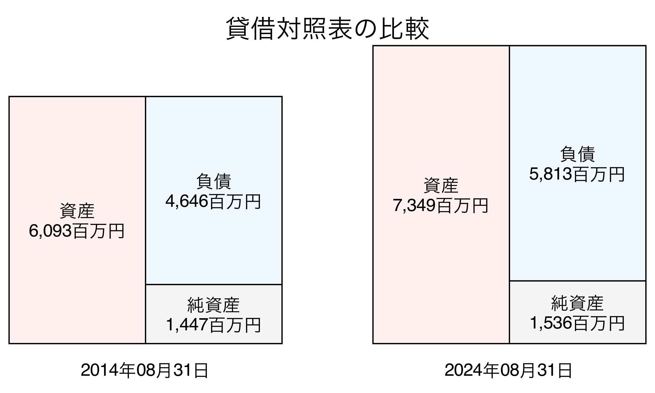 貸借対照表比較グラフ