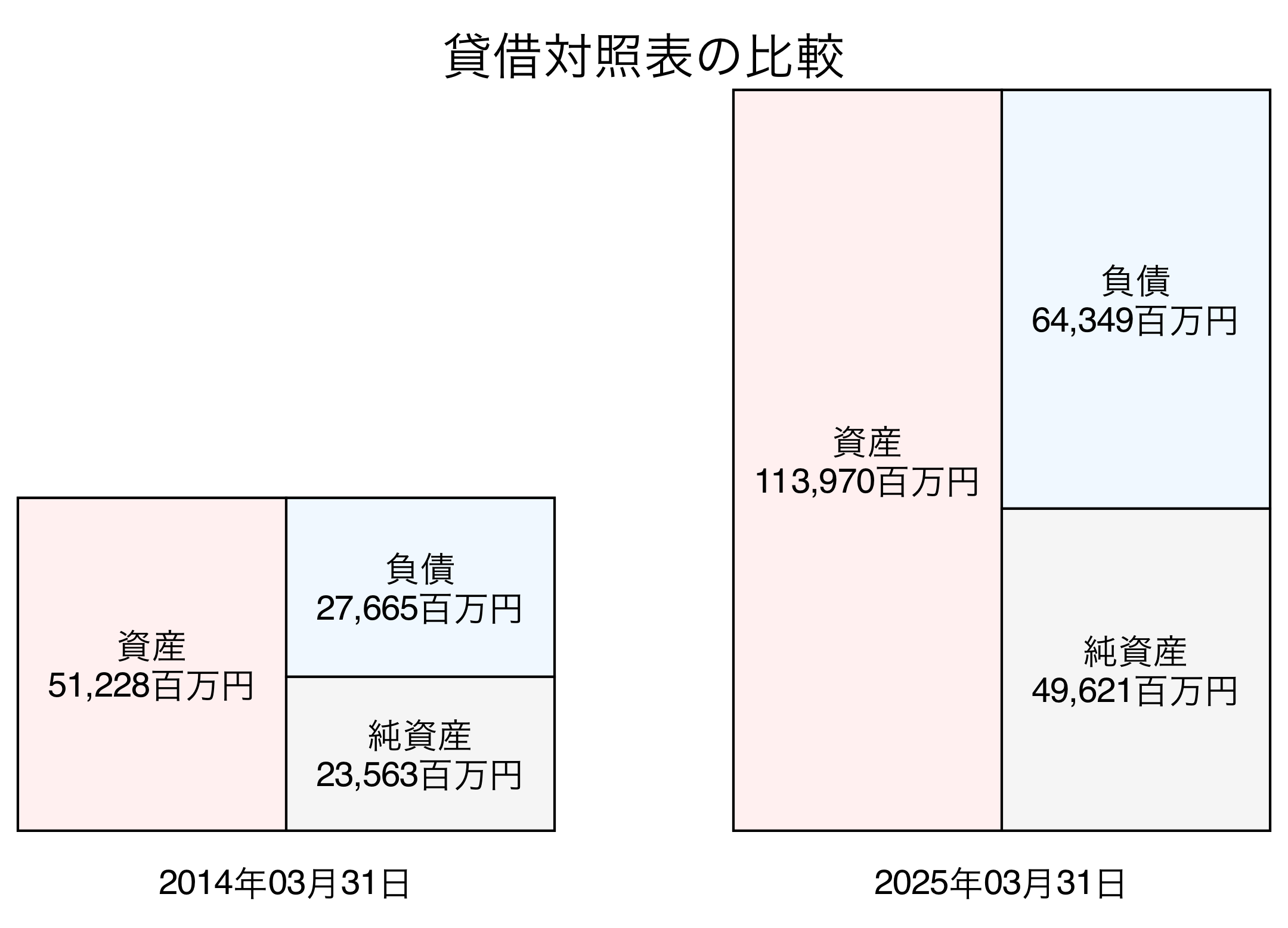 貸借対照表比較グラフ