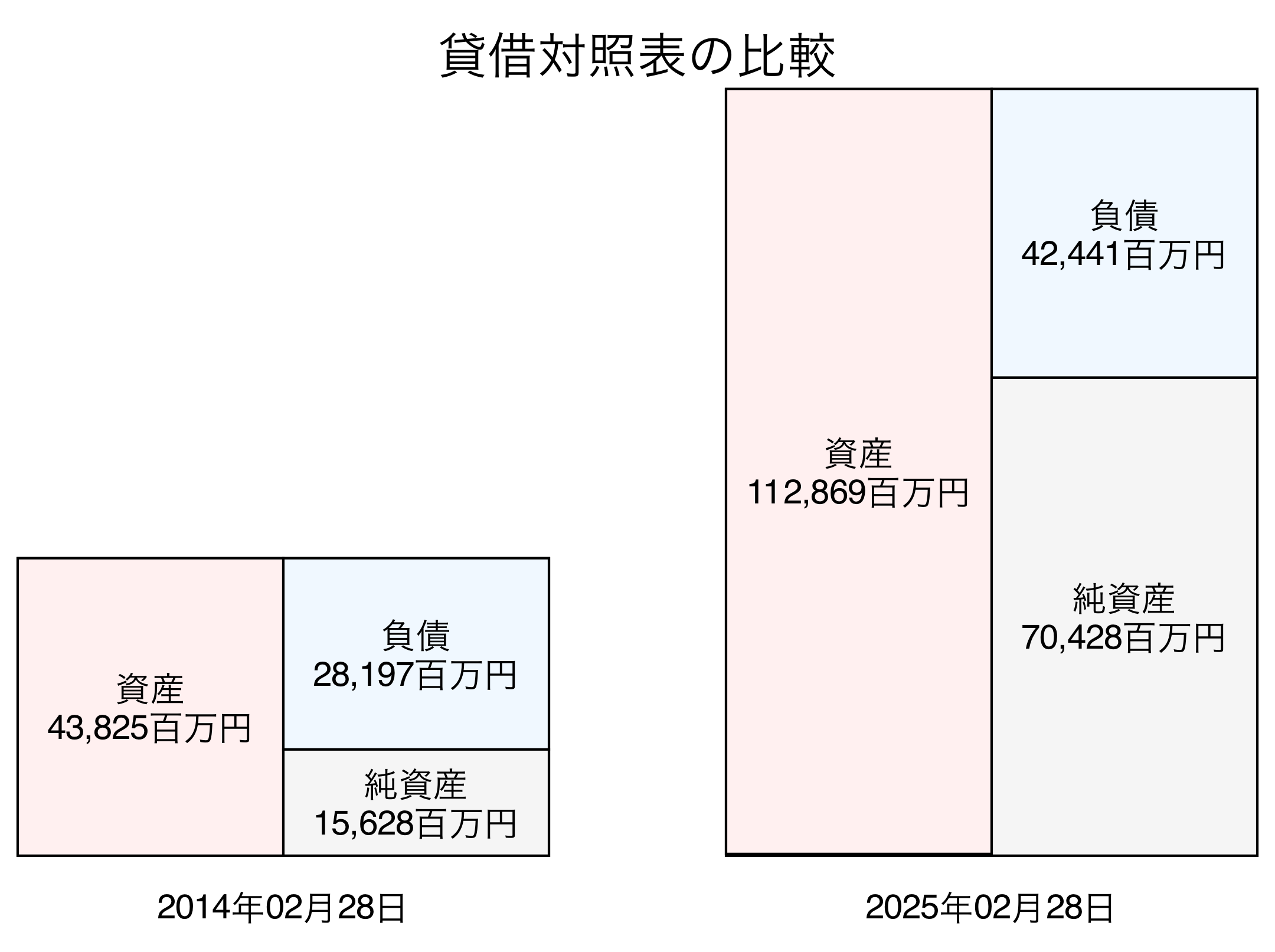 貸借対照表比較グラフ