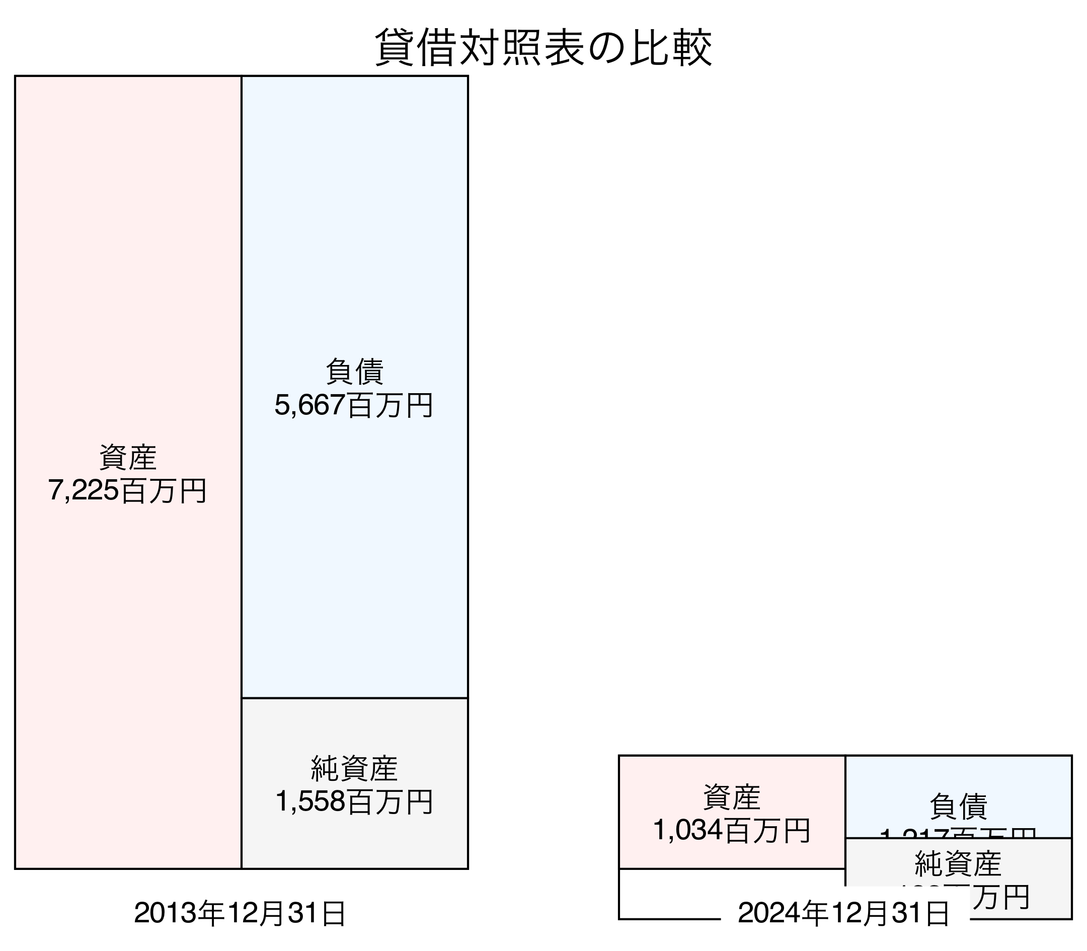 貸借対照表比較グラフ