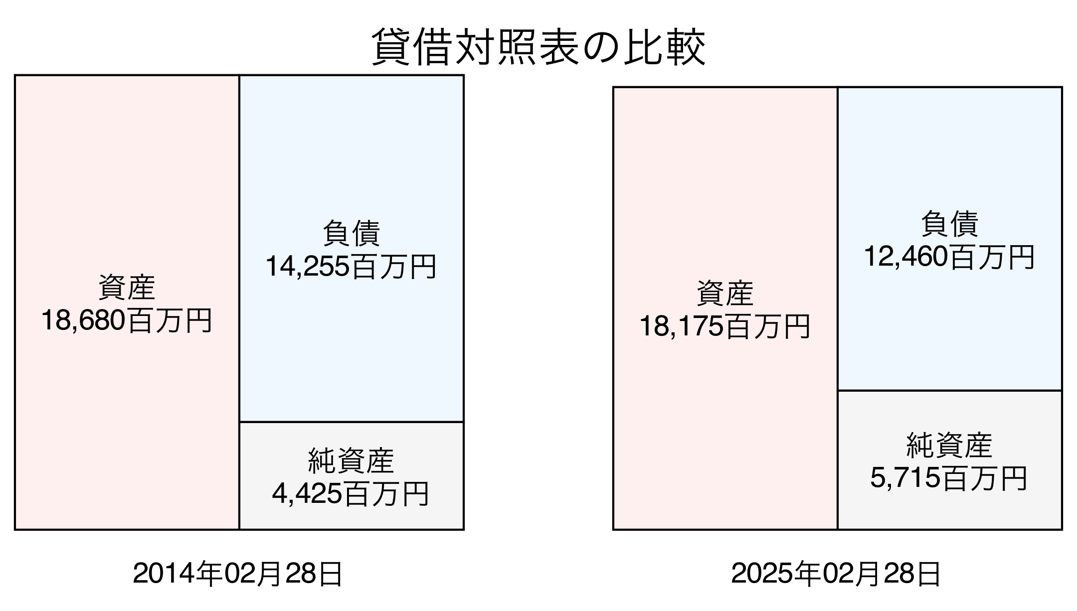 貸借対照表比較グラフ