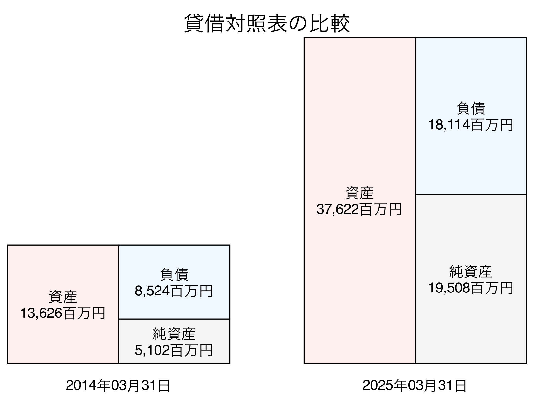 貸借対照表比較グラフ