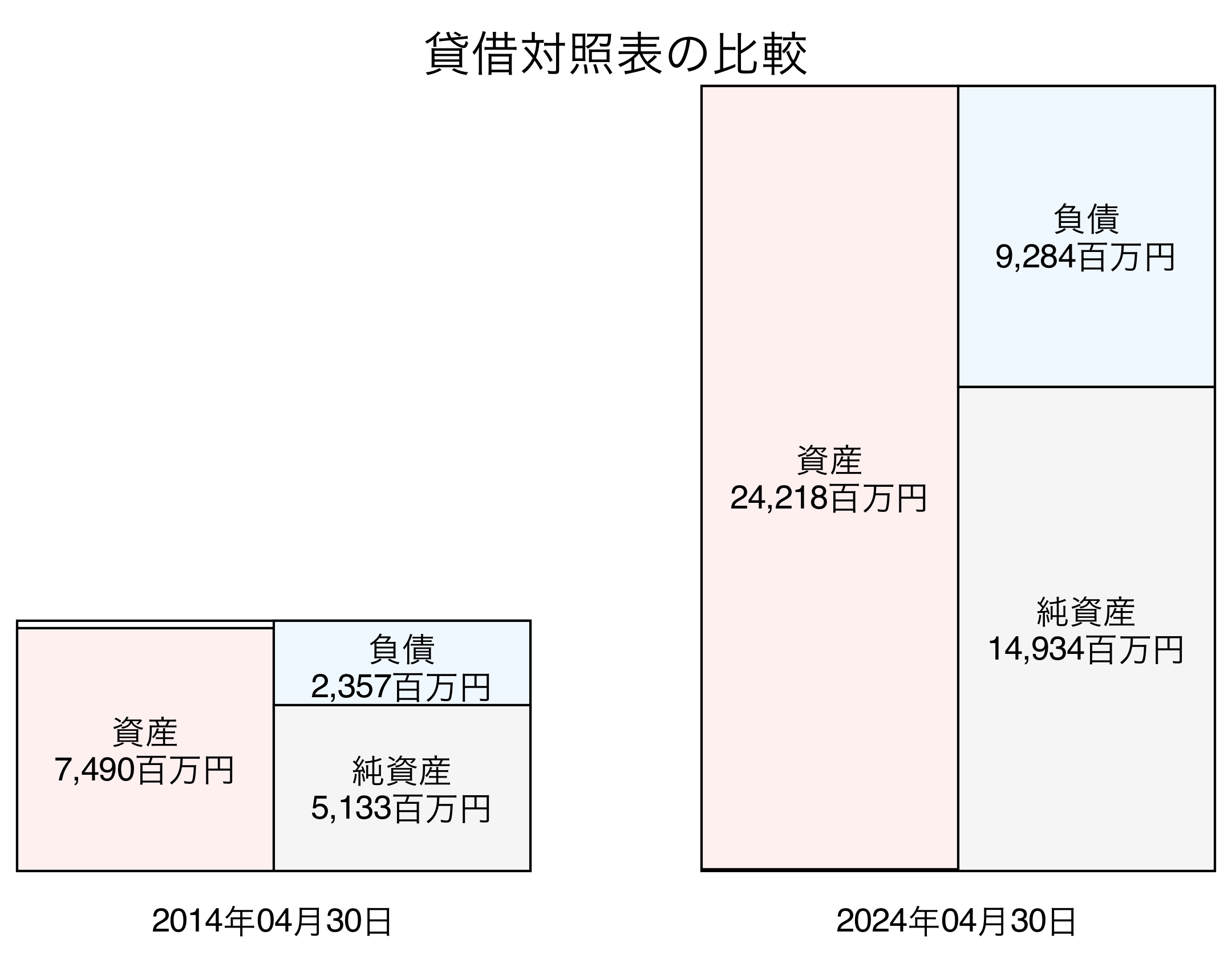 貸借対照表比較グラフ