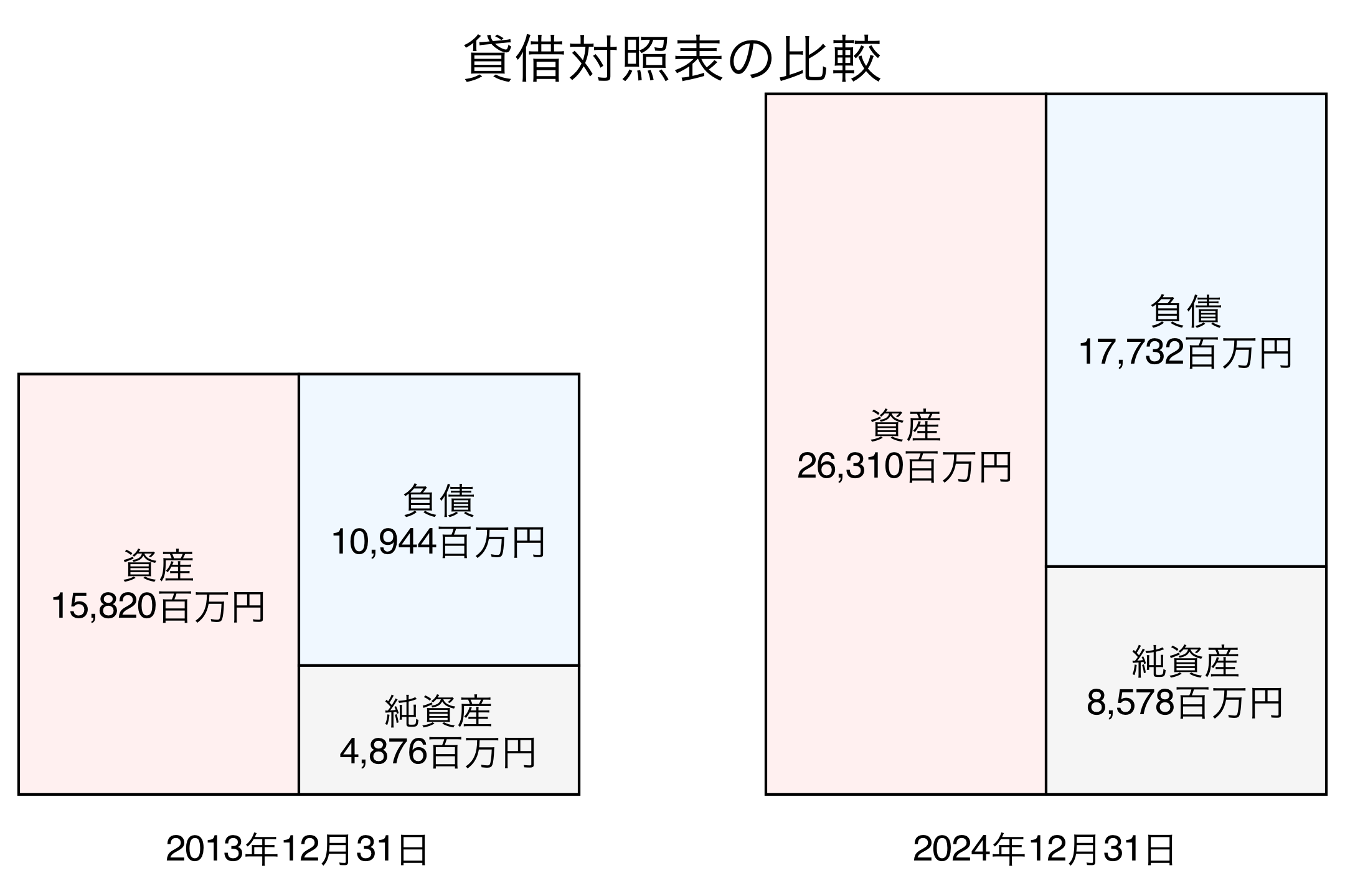貸借対照表比較グラフ