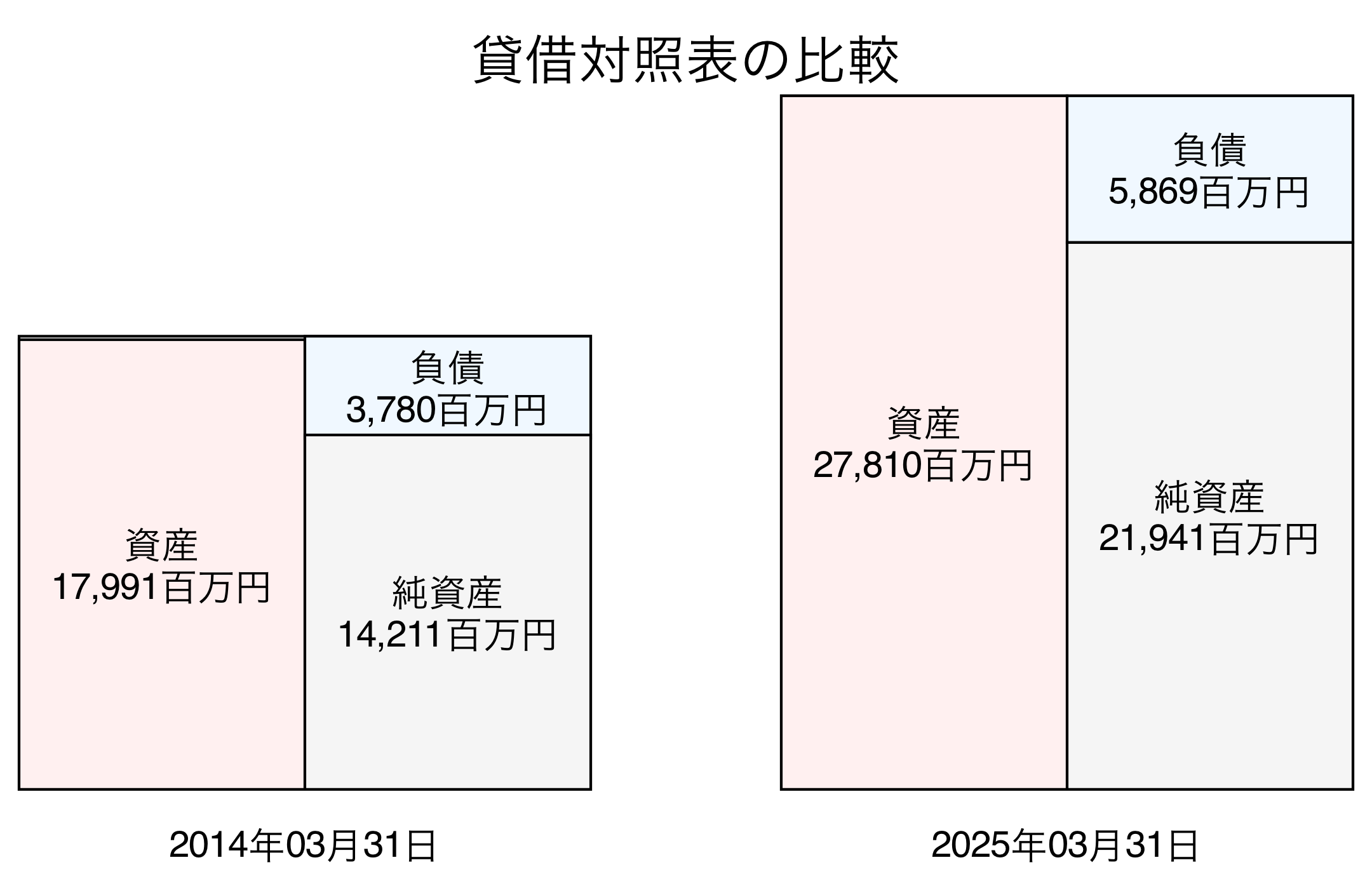 貸借対照表比較グラフ