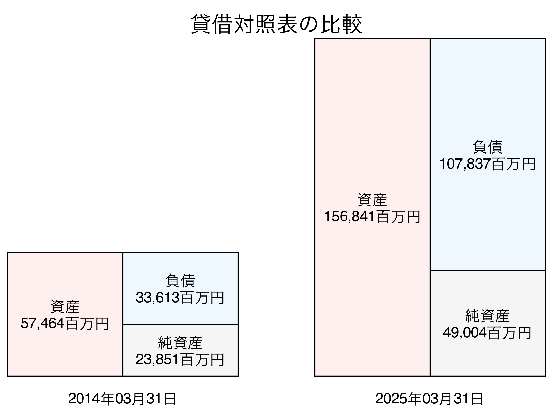 貸借対照表比較グラフ